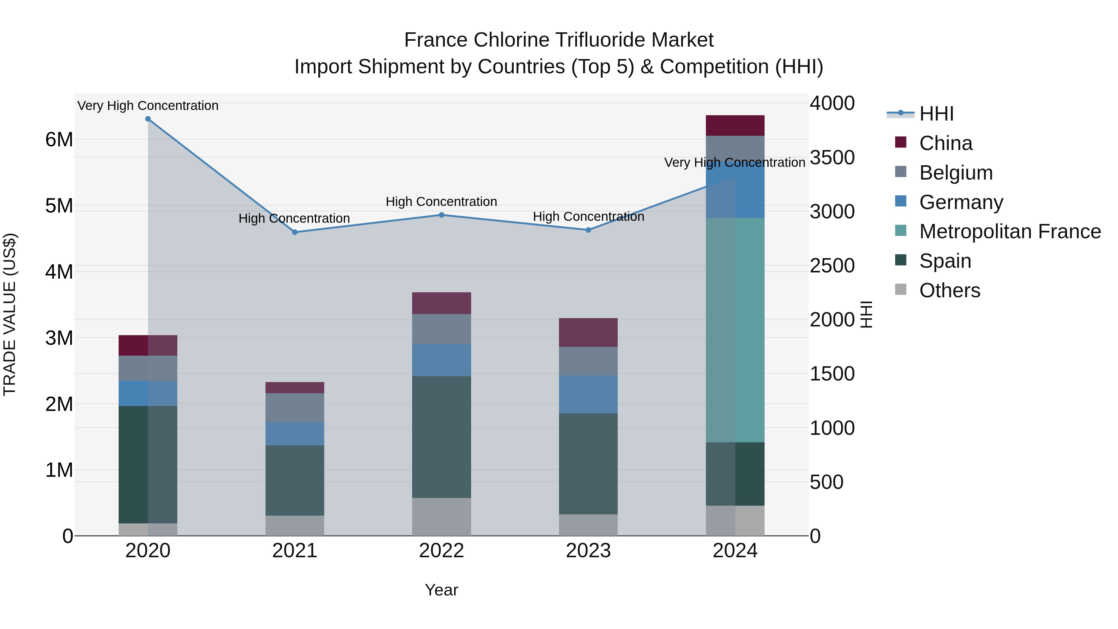 France Chlorine Trifluoride Market Top 5 Importing Countries and Market Competition (HHI) Analysis