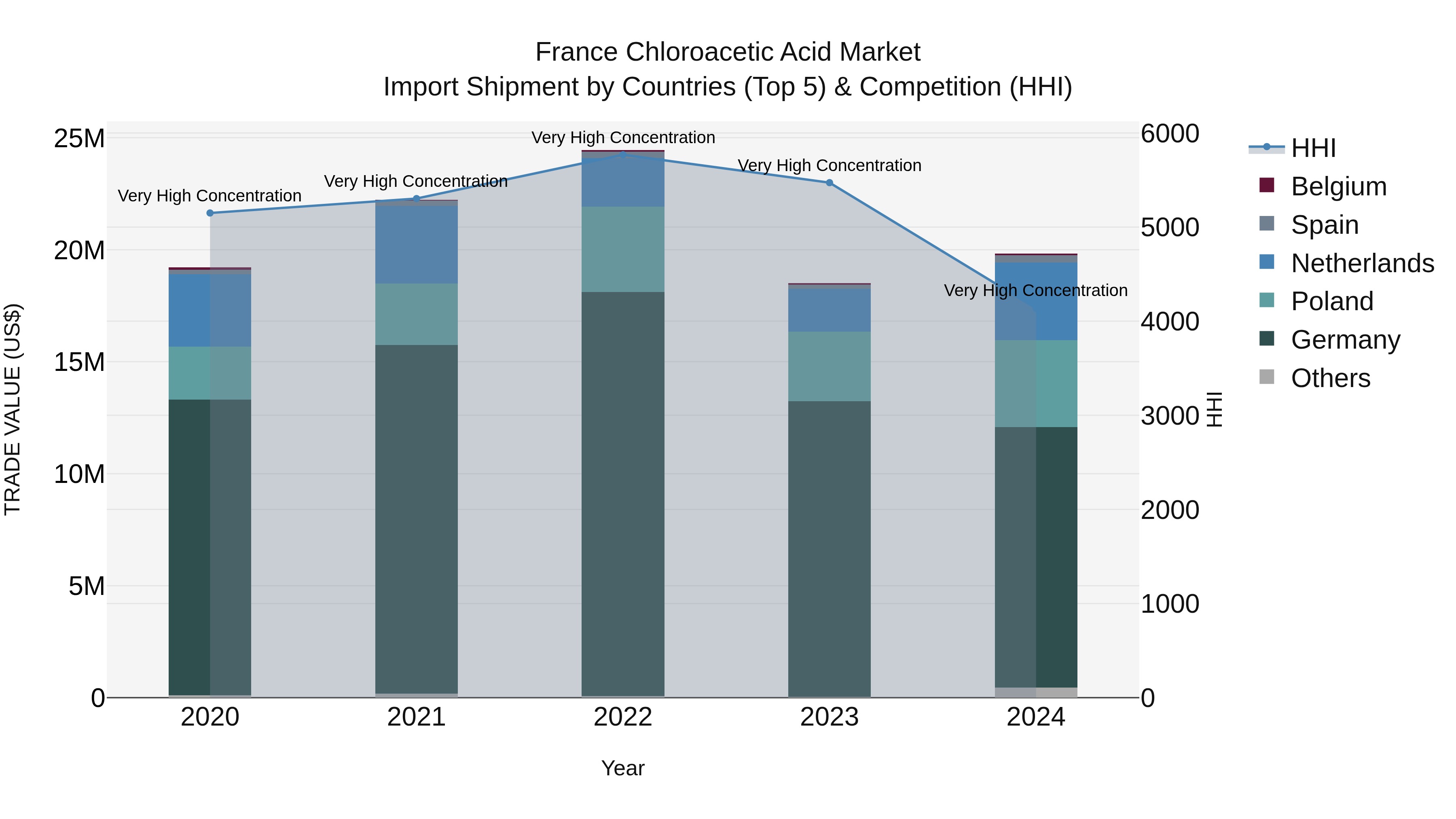 France Chloroacetic Acid Market Top 5 Importing Countries and Market Competition (HHI) Analysis