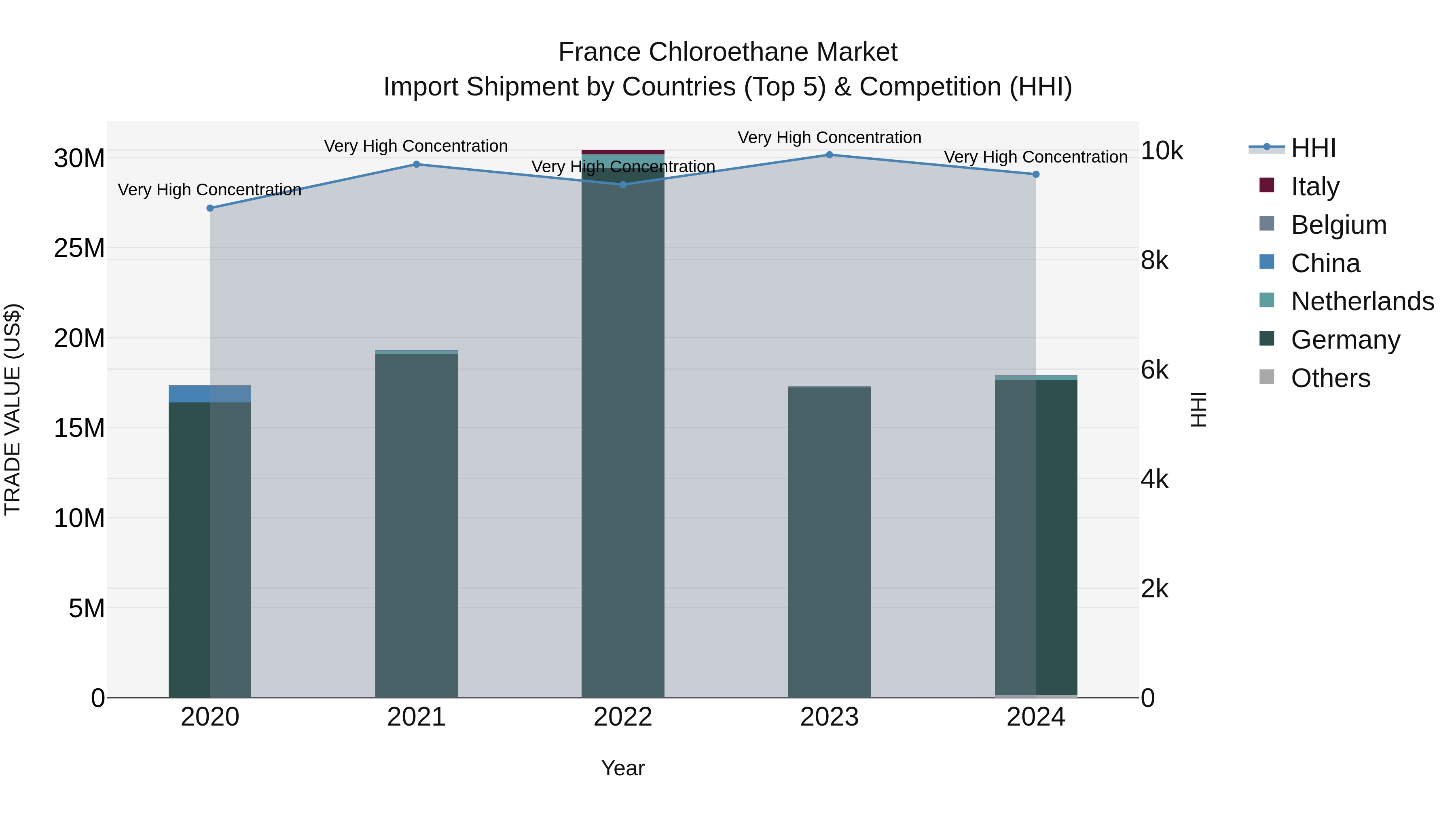 France Chloroethane Market Top 5 Importing Countries and Market Competition (HHI) Analysis