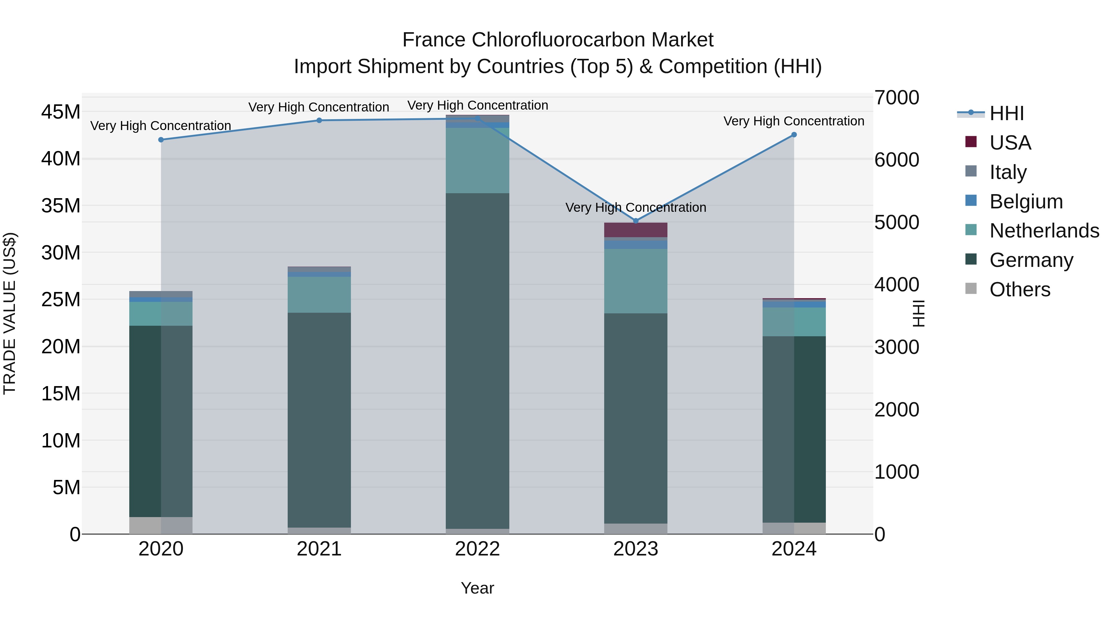 France Chlorofluorocarbon Market Top 5 Importing Countries and Market Competition (HHI) Analysis