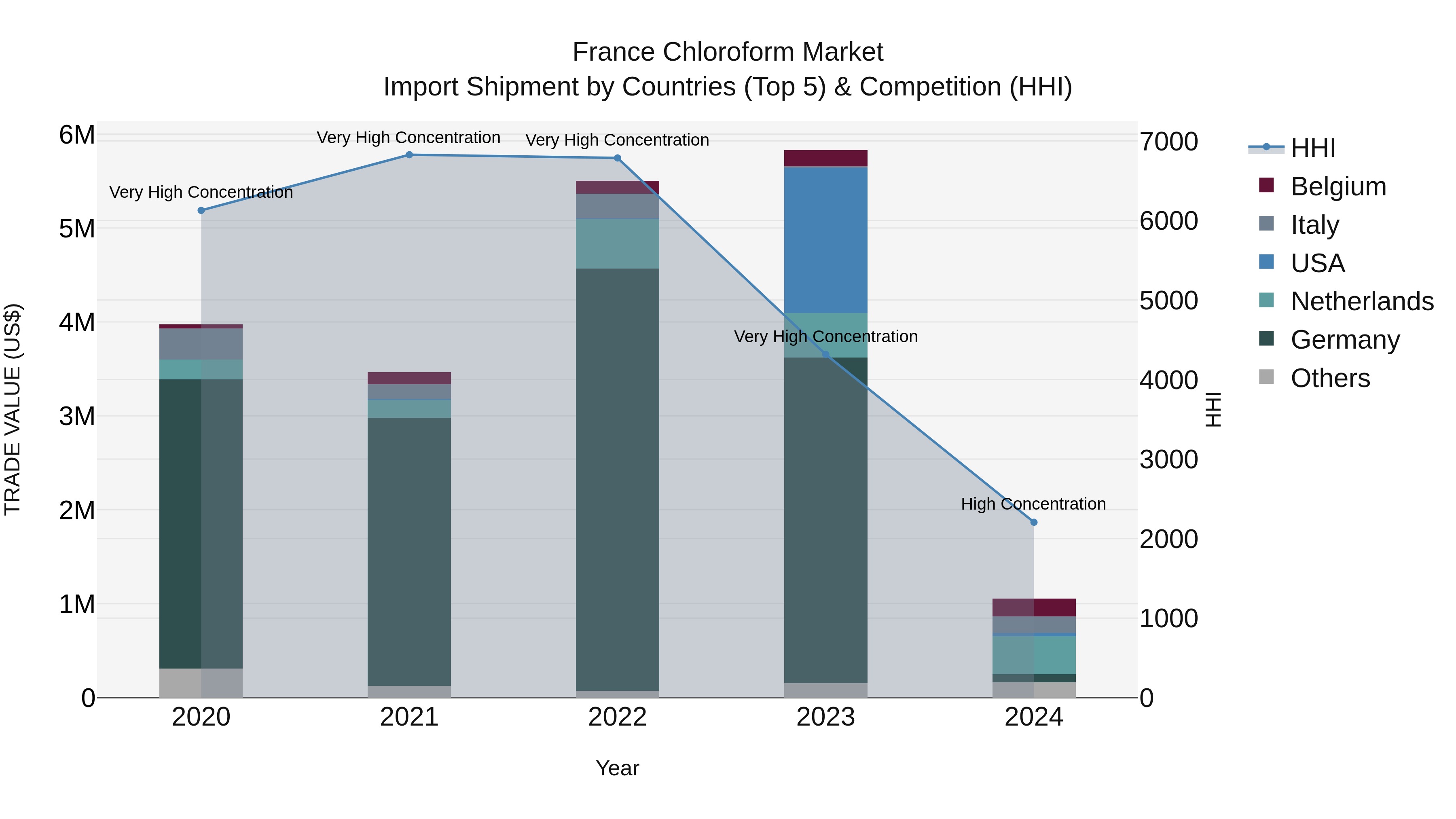 France Chloroform Market Top 5 Importing Countries and Market Competition (HHI) Analysis