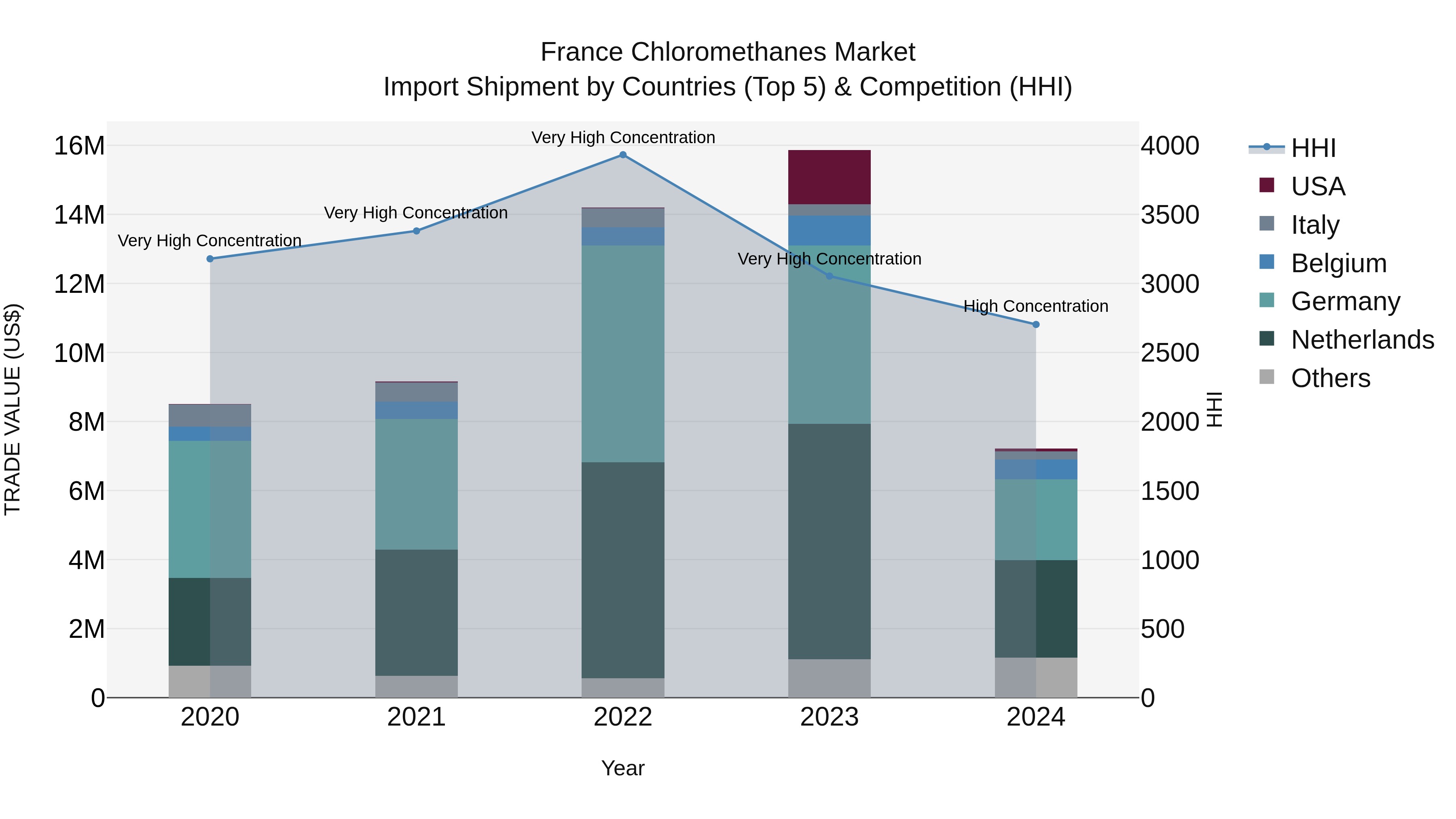 France Chloromethanes Market Top 5 Importing Countries and Market Competition (HHI) Analysis