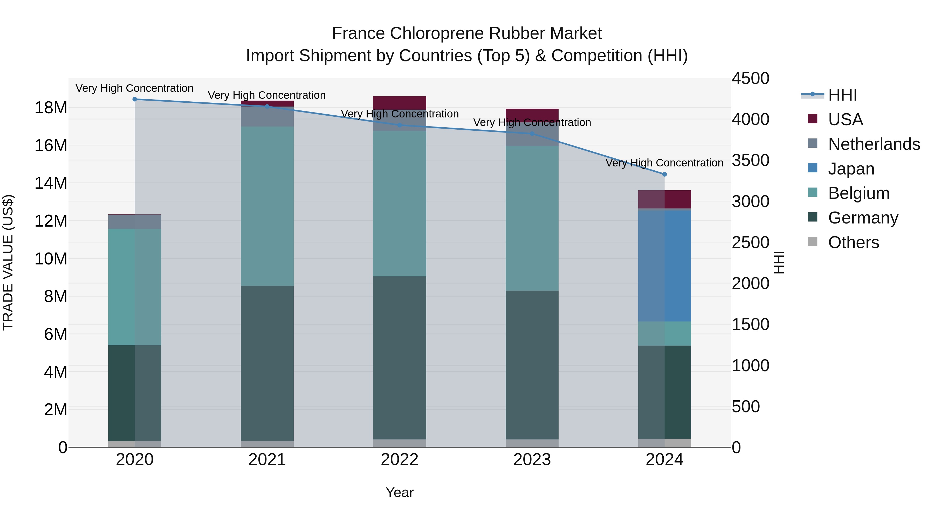 France Chloroprene Rubber Market Top 5 Importing Countries and Market Competition (HHI) Analysis