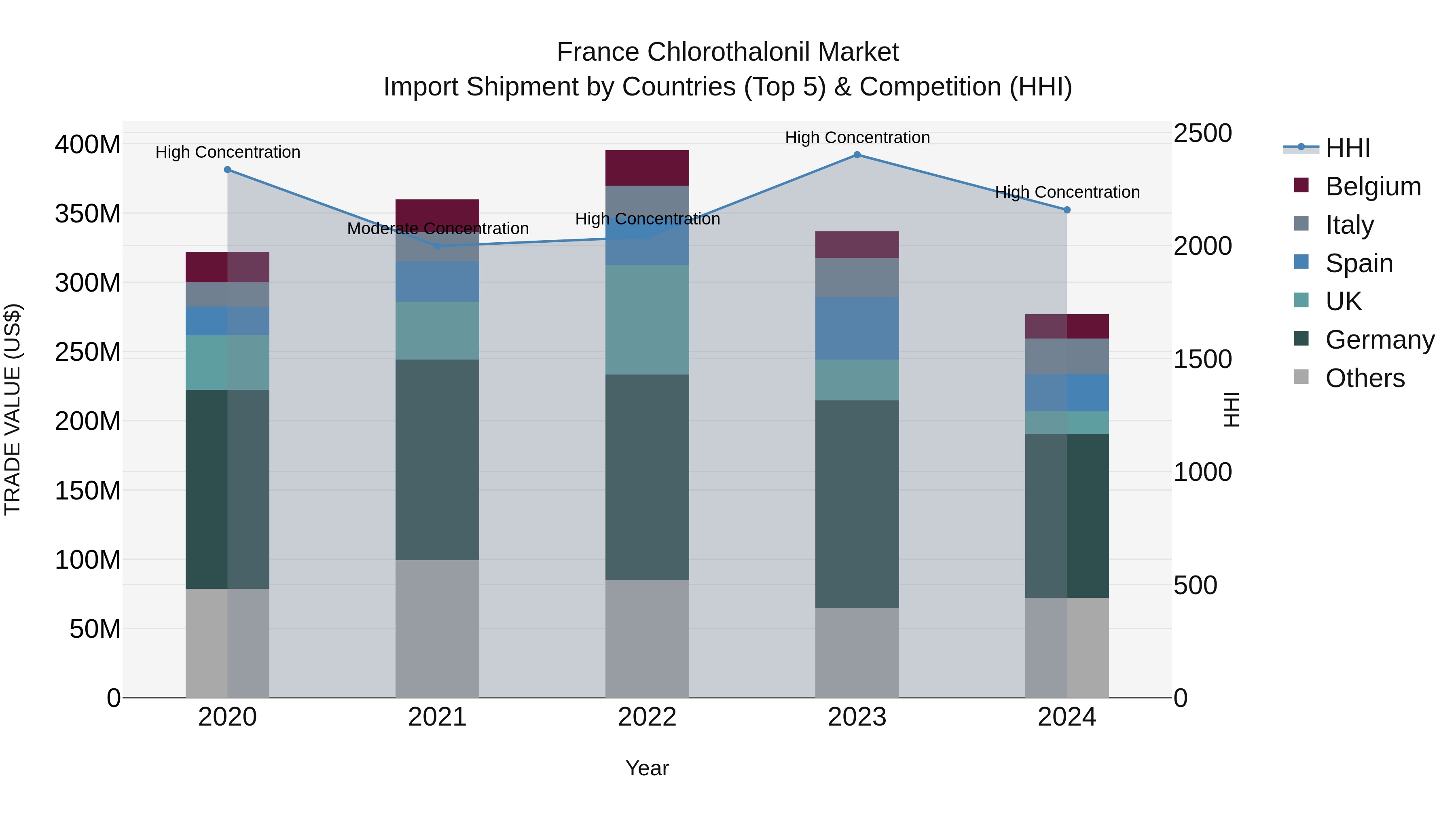 France Chlorothalonil Market Top 5 Importing Countries and Market Competition (HHI) Analysis