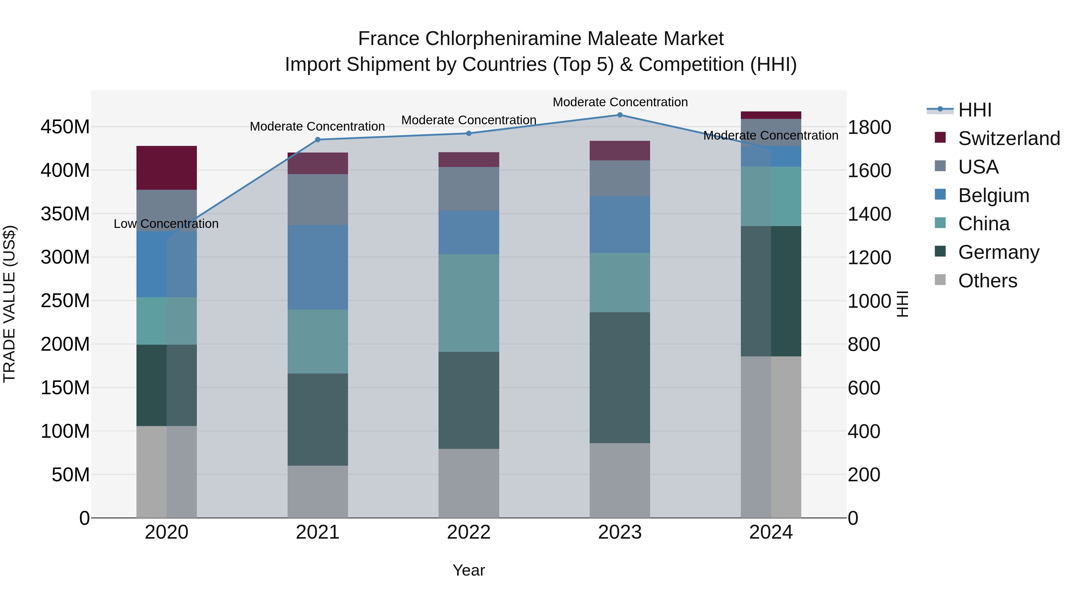 France Chlorpheniramine Maleate Market Top 5 Importing Countries and Market Competition (HHI) Analysis