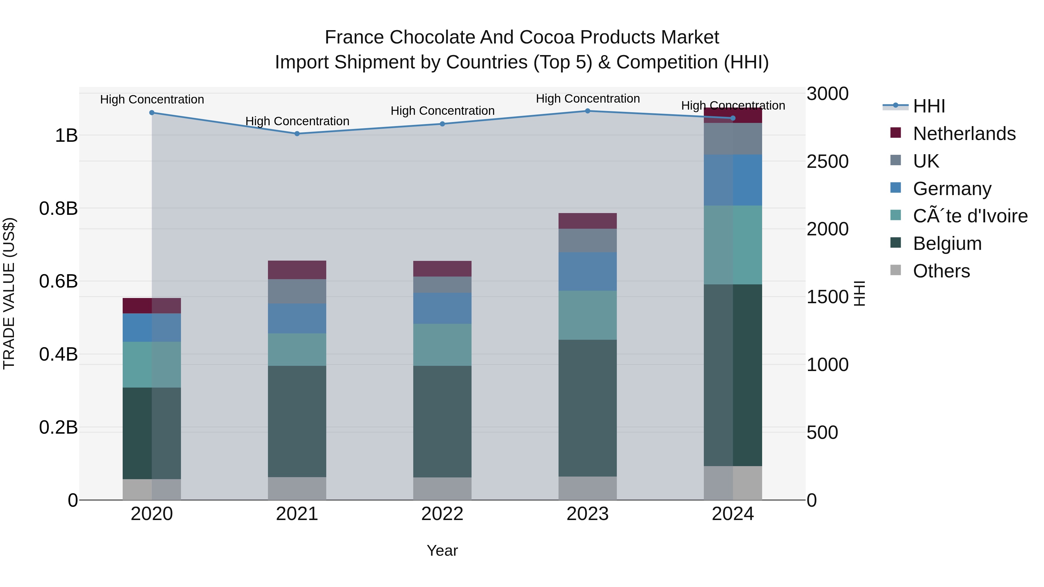 France Chocolate and Cocoa Products Market Top 5 Importing Countries and Market Competition (HHI) Analysis
