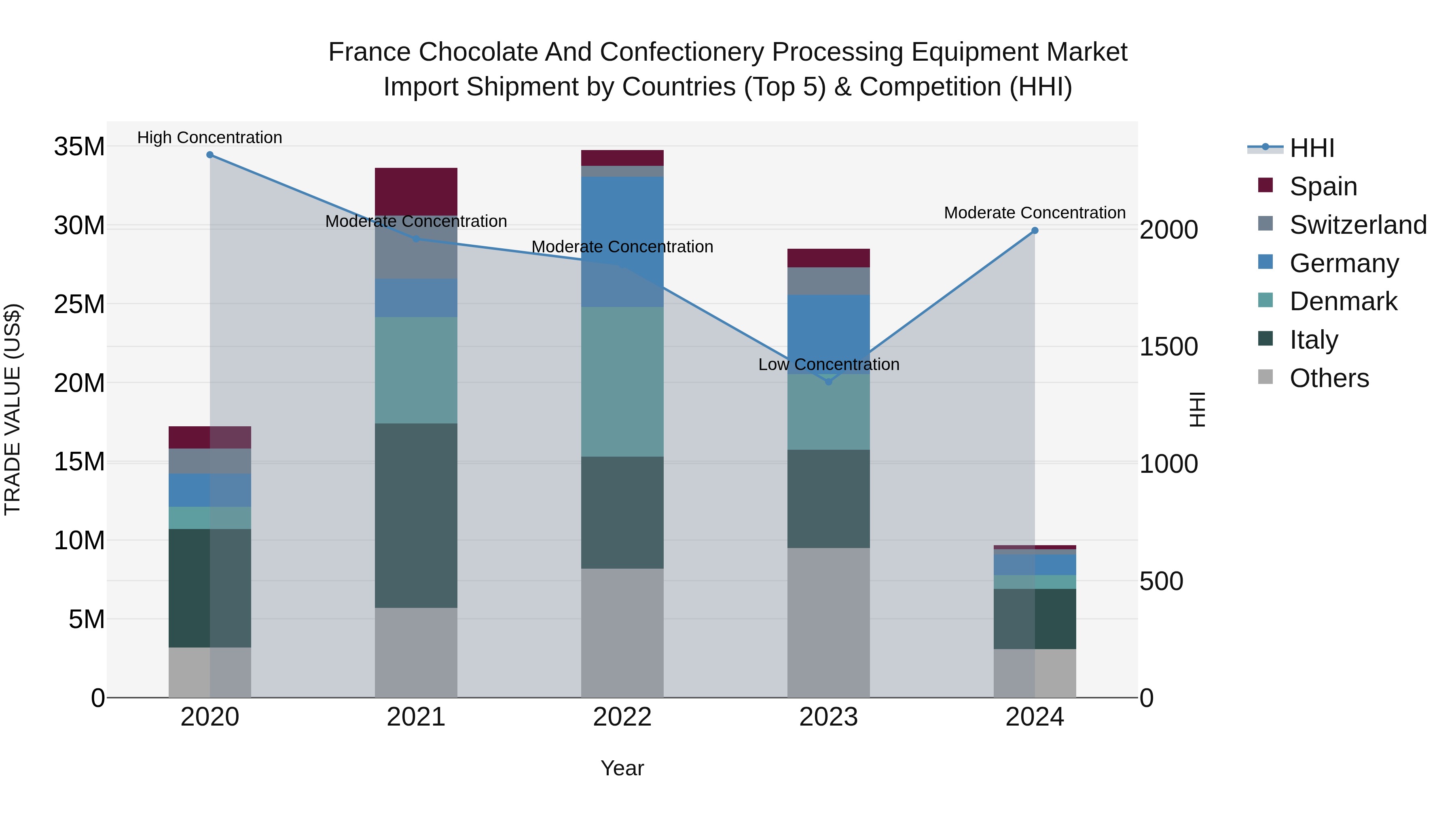 France Chocolate and Confectionery Processing Equipment Market Top 5 Importing Countries and Market Competition (HHI) Analysis