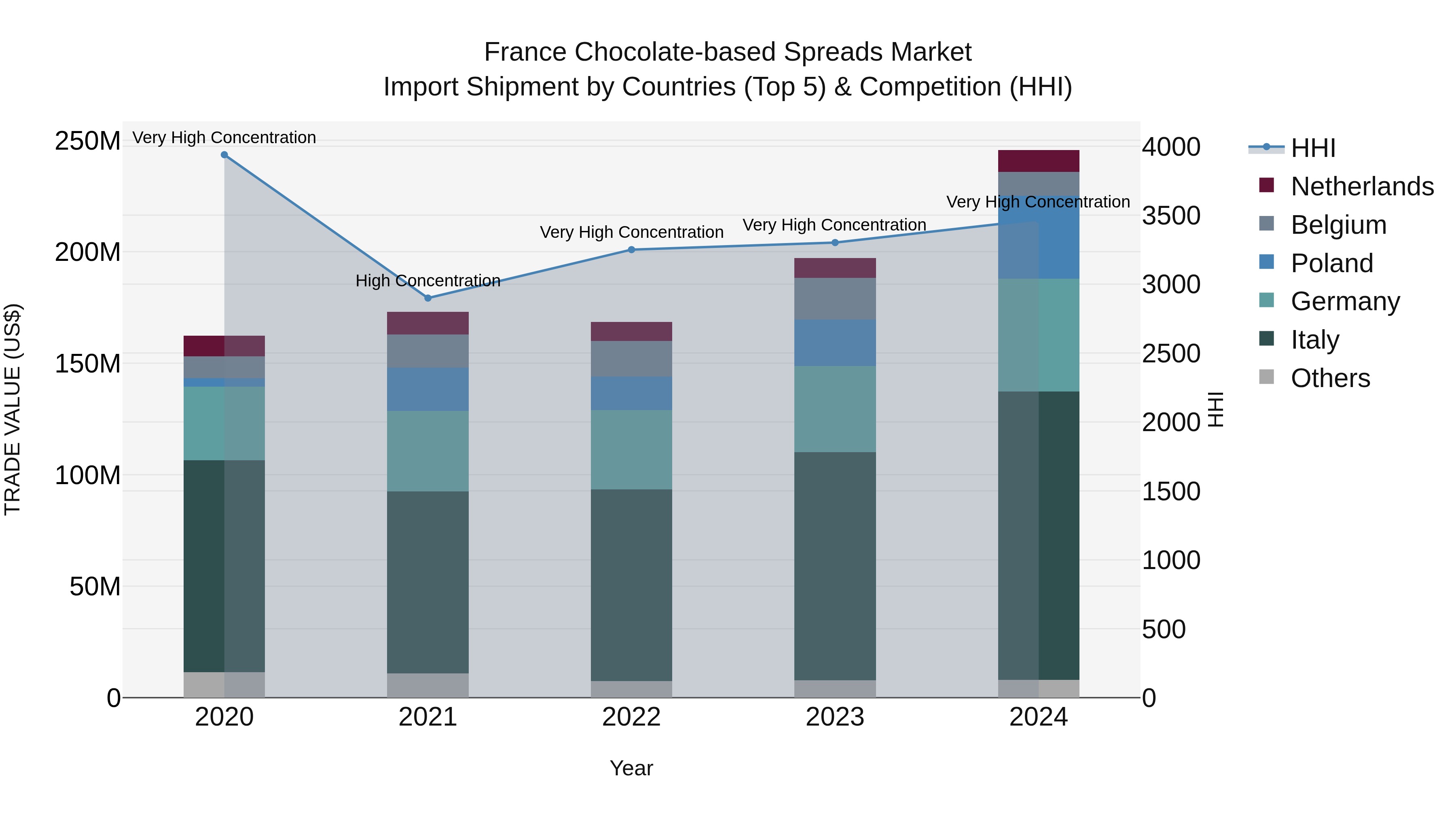 France Chocolate-based Spreads Market Top 5 Importing Countries and Market Competition (HHI) Analysis