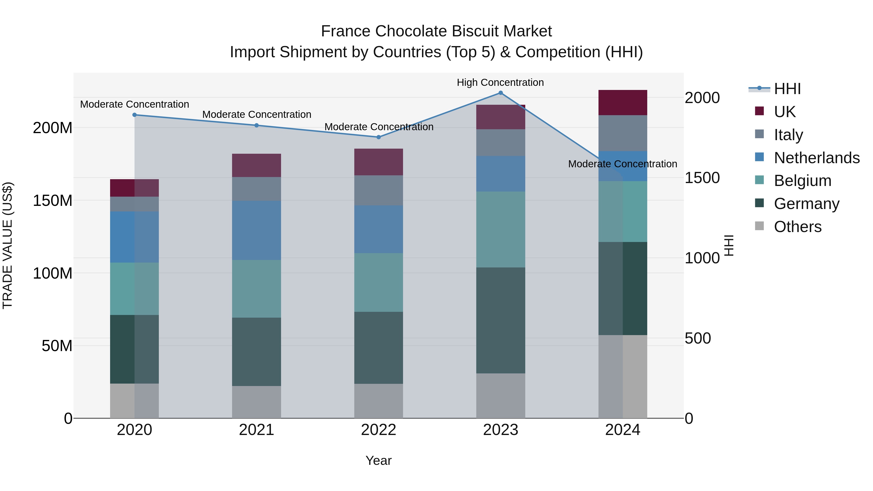 France Chocolate Biscuit Market Top 5 Importing Countries and Market Competition (HHI) Analysis