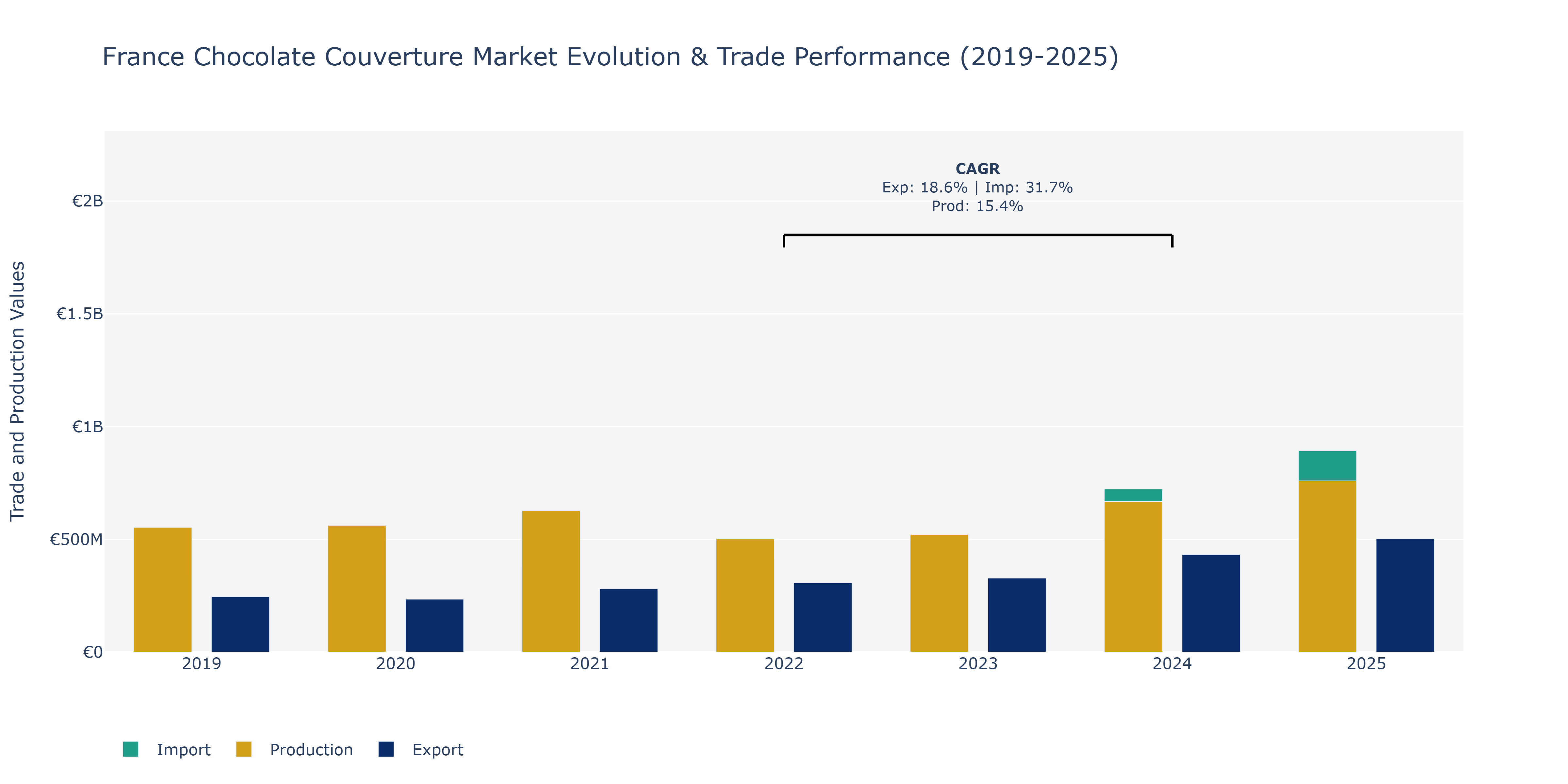 France Chocolate Couverture Market: Production & Trade Performance (2019-2025)