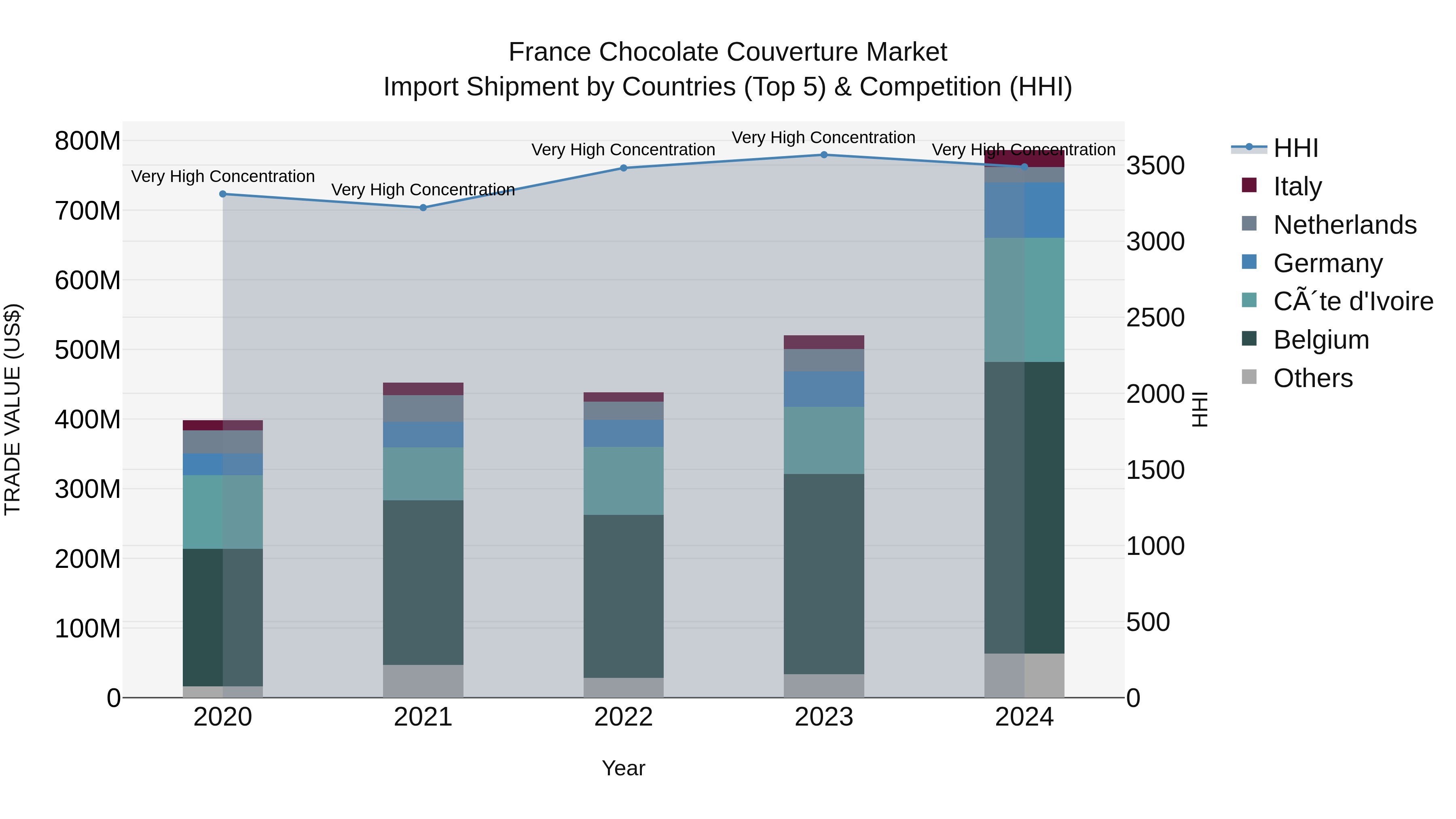 France Chocolate Couverture Market Top 5 Importing Countries and Market Competition (HHI) Analysis