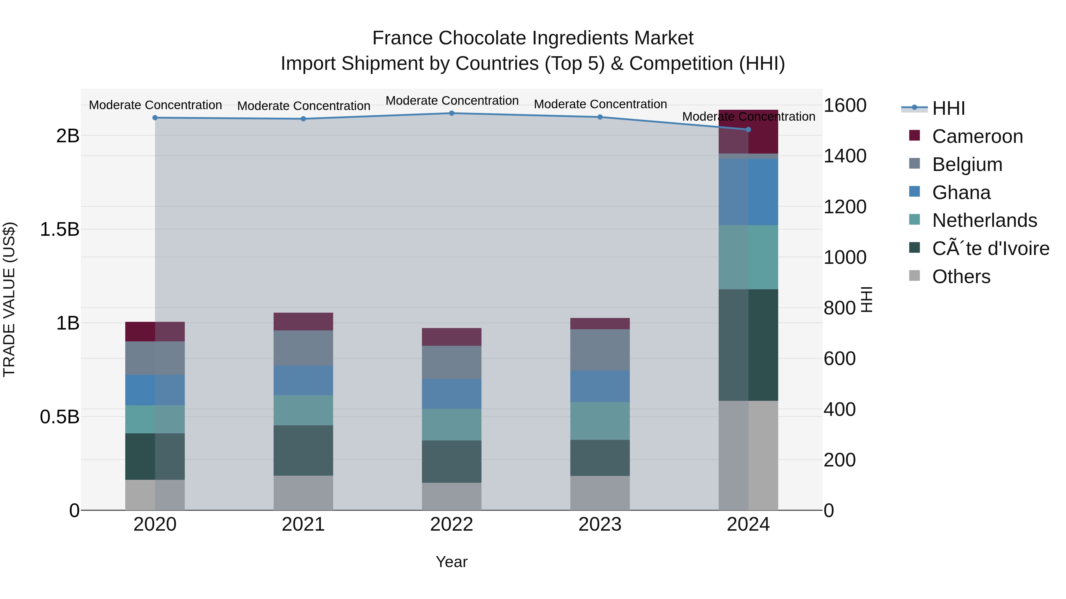 France Chocolate Ingredients Market Top 5 Importing Countries and Market Competition (HHI) Analysis