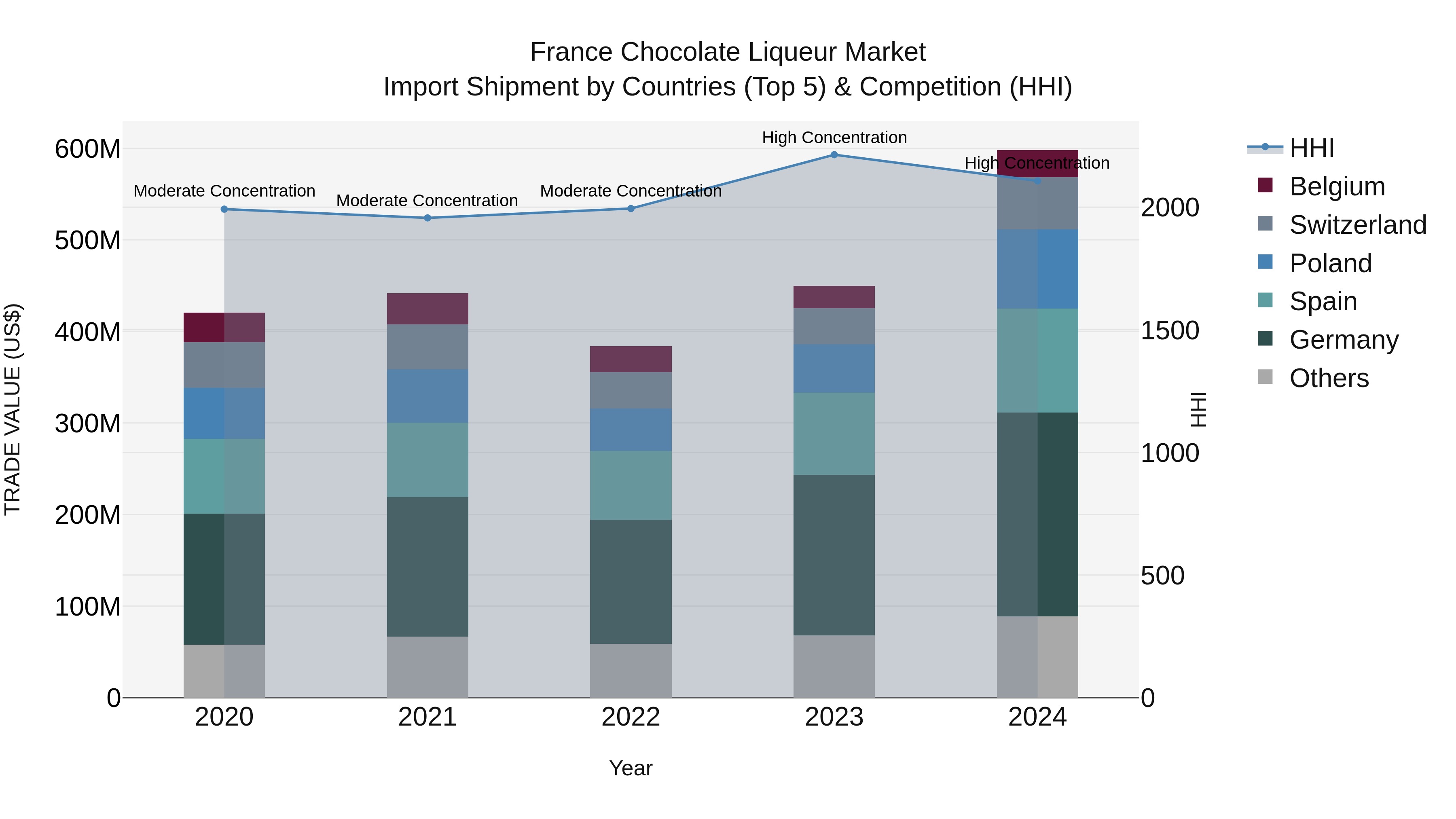 France Chocolate Liqueur Market Top 5 Importing Countries and Market Competition (HHI) Analysis