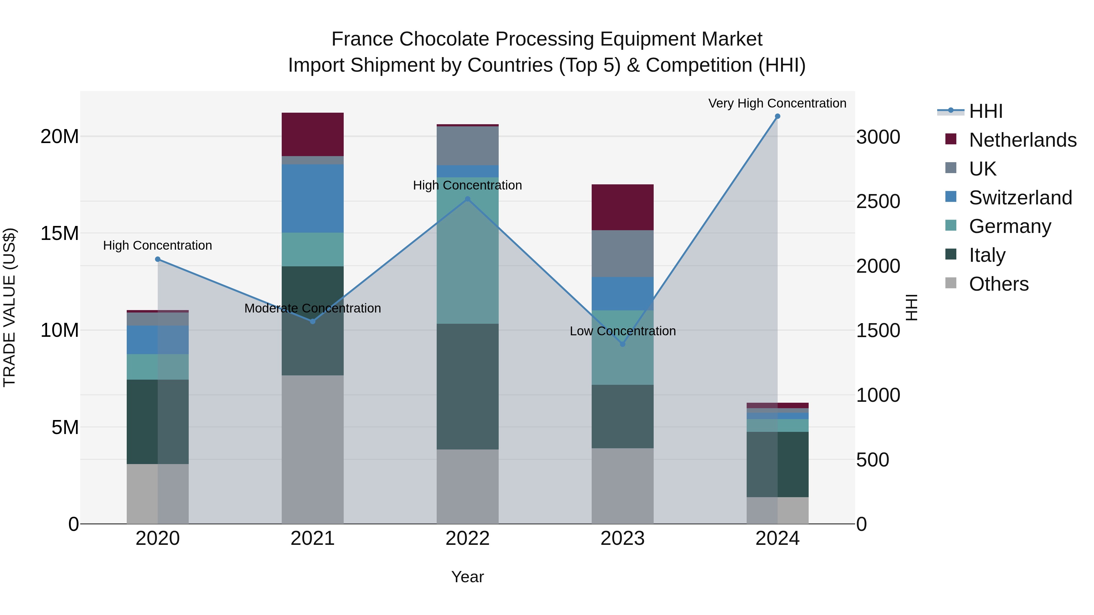 France Chocolate Processing Equipment Market Top 5 Importing Countries and Market Competition (HHI) Analysis