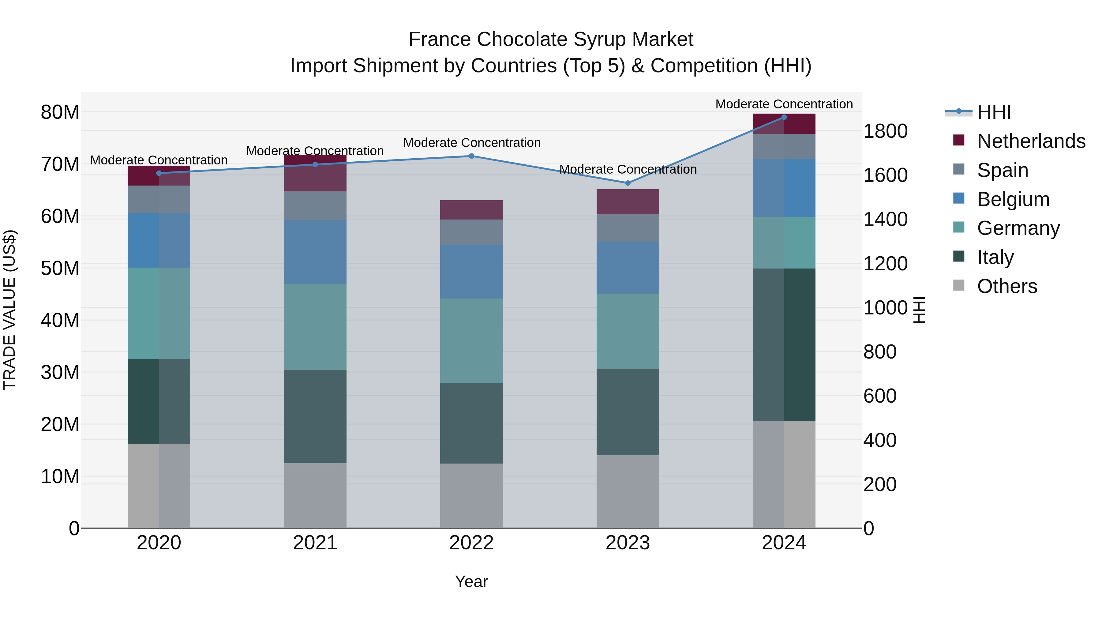France Chocolate Syrup Market Top 5 Importing Countries and Market Competition (HHI) Analysis