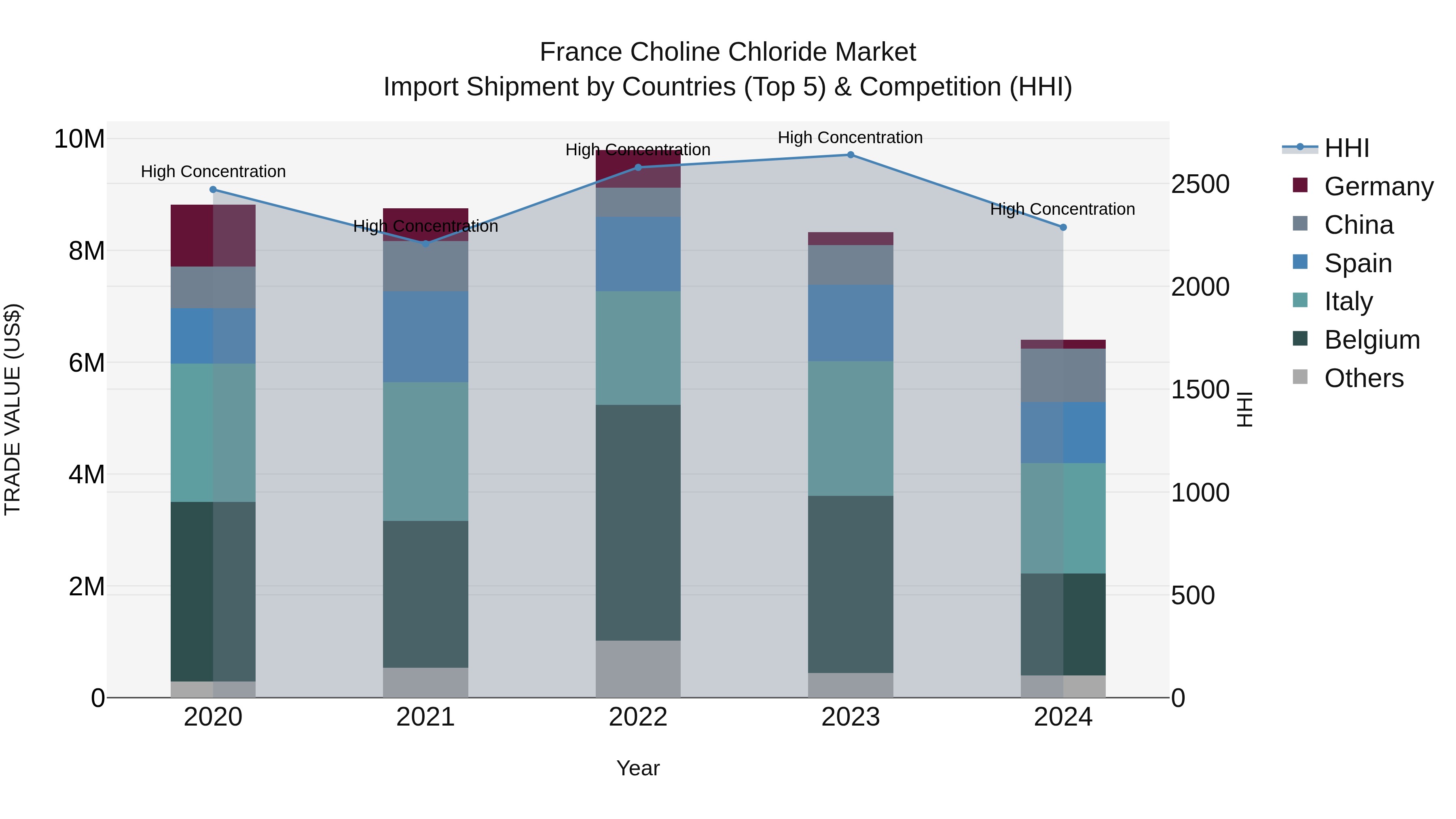 France Choline Chloride Market Top 5 Importing Countries and Market Competition (HHI) Analysis