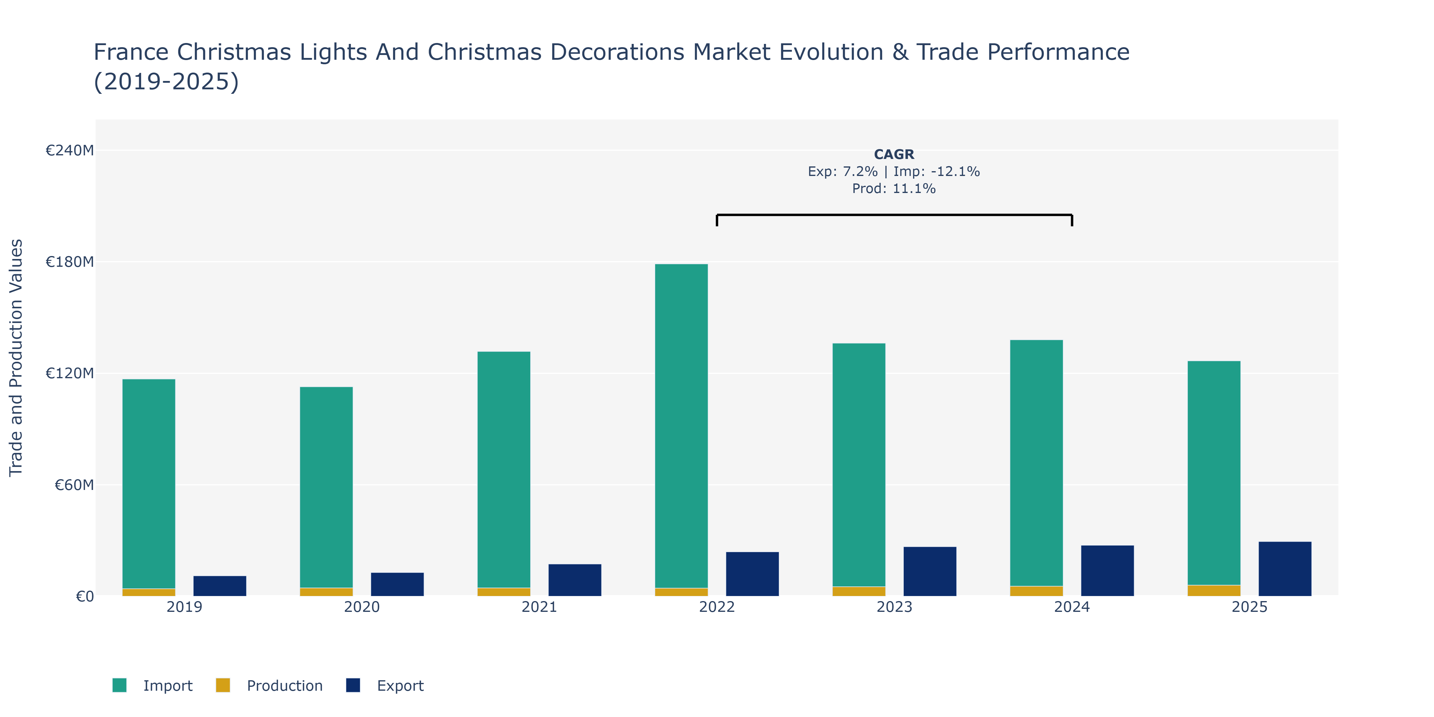 France Christmas Lights And Christmas Decorations Market: Production & Trade Performance (2019-2025)