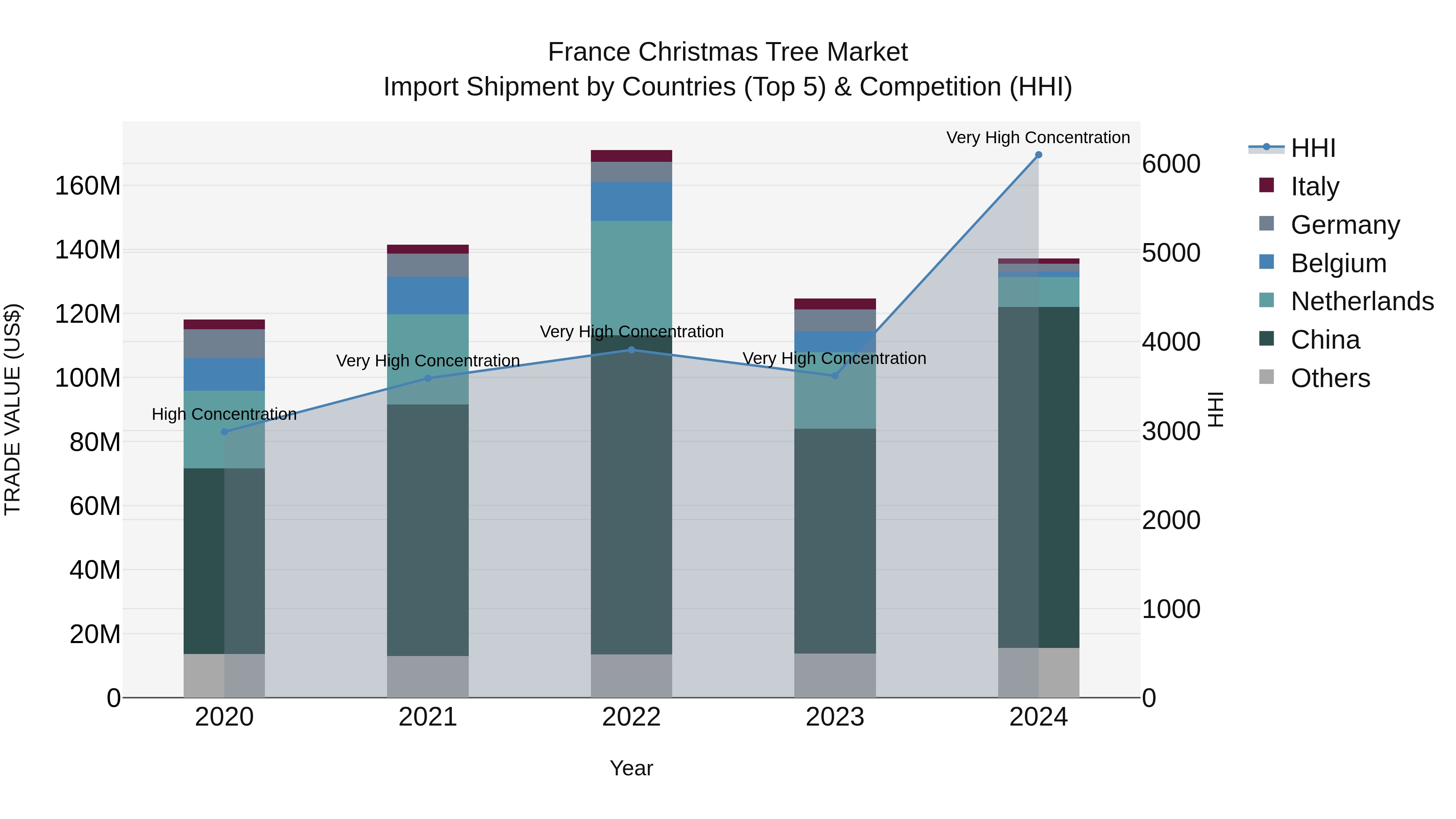 France Christmas Tree Market Top 5 Importing Countries and Market Competition (HHI) Analysis
