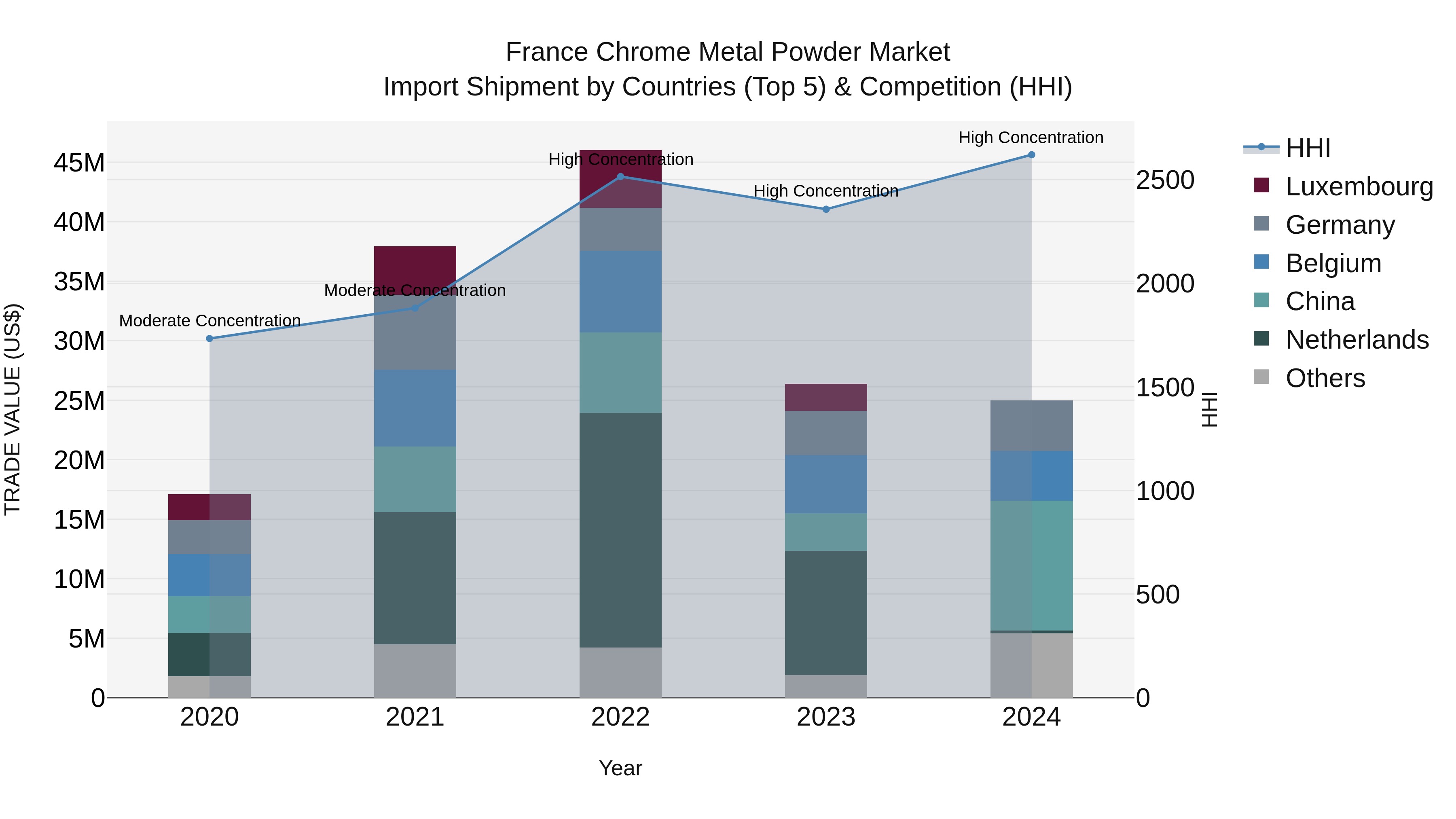 France Chrome Metal Powder Market Top 5 Importing Countries and Market Competition (HHI) Analysis