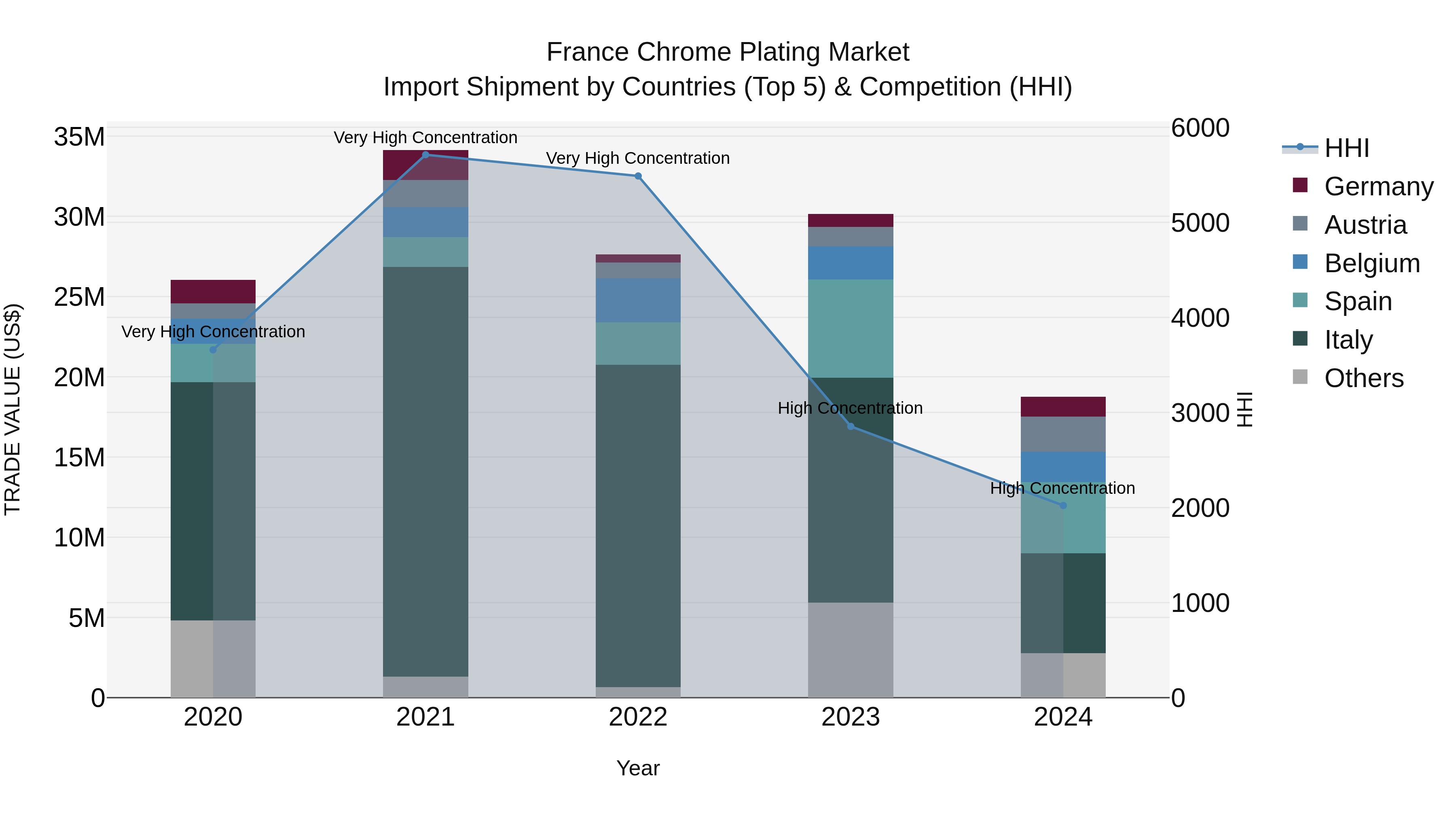France Chrome Plating Market Top 5 Importing Countries and Market Competition (HHI) Analysis
