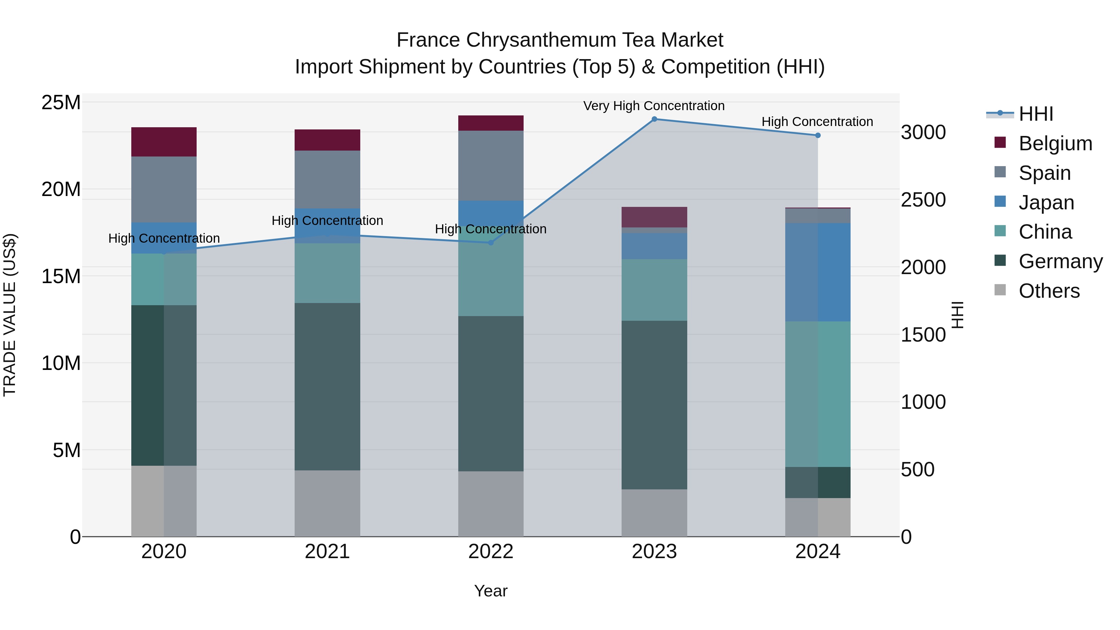 France Chrysanthemum Tea Market Top 5 Importing Countries and Market Competition (HHI) Analysis