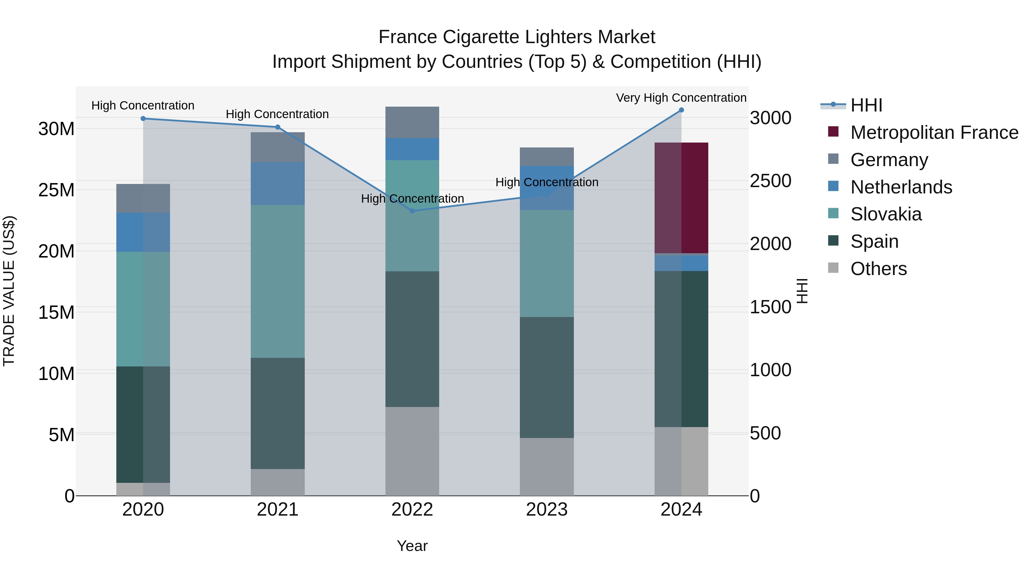 France Cigarette Lighters Market Top 5 Importing Countries and Market Competition (HHI) Analysis