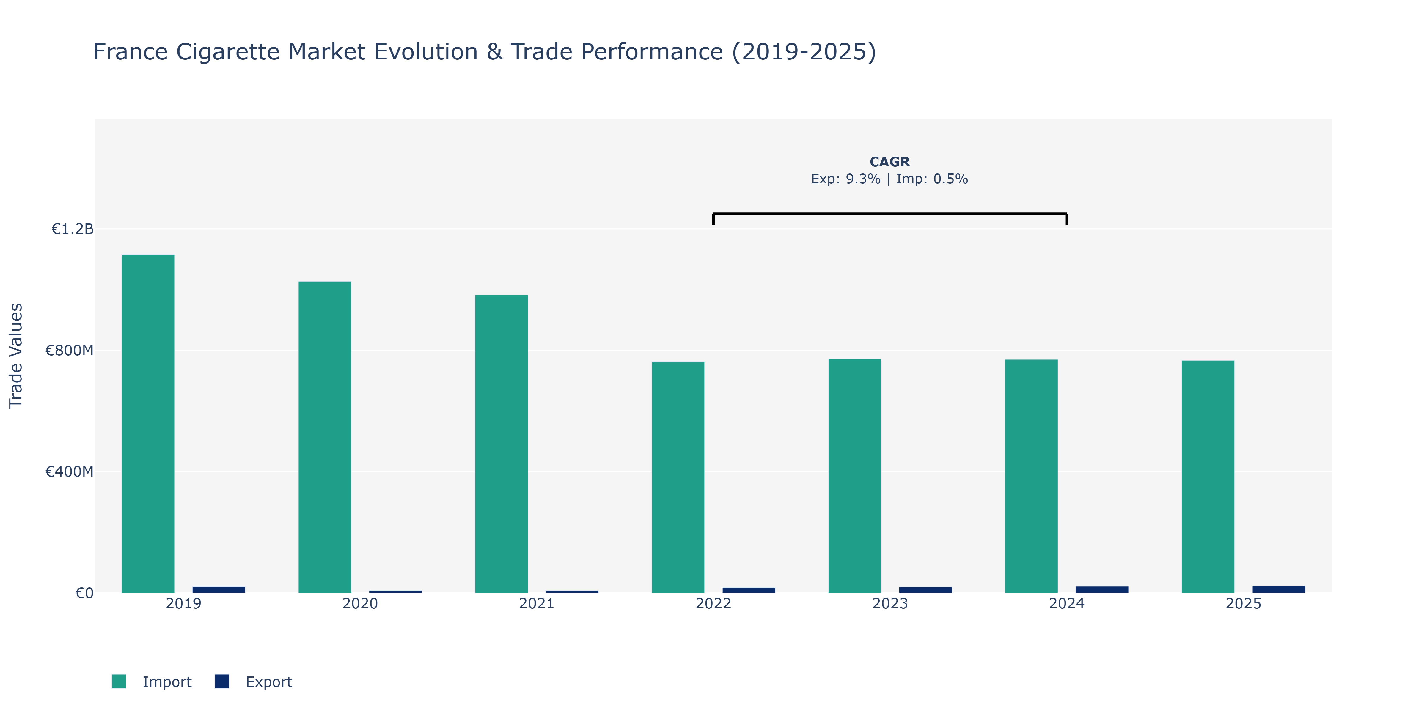 France Cigarette Market: Production & Trade Performance (2019-2025) Size