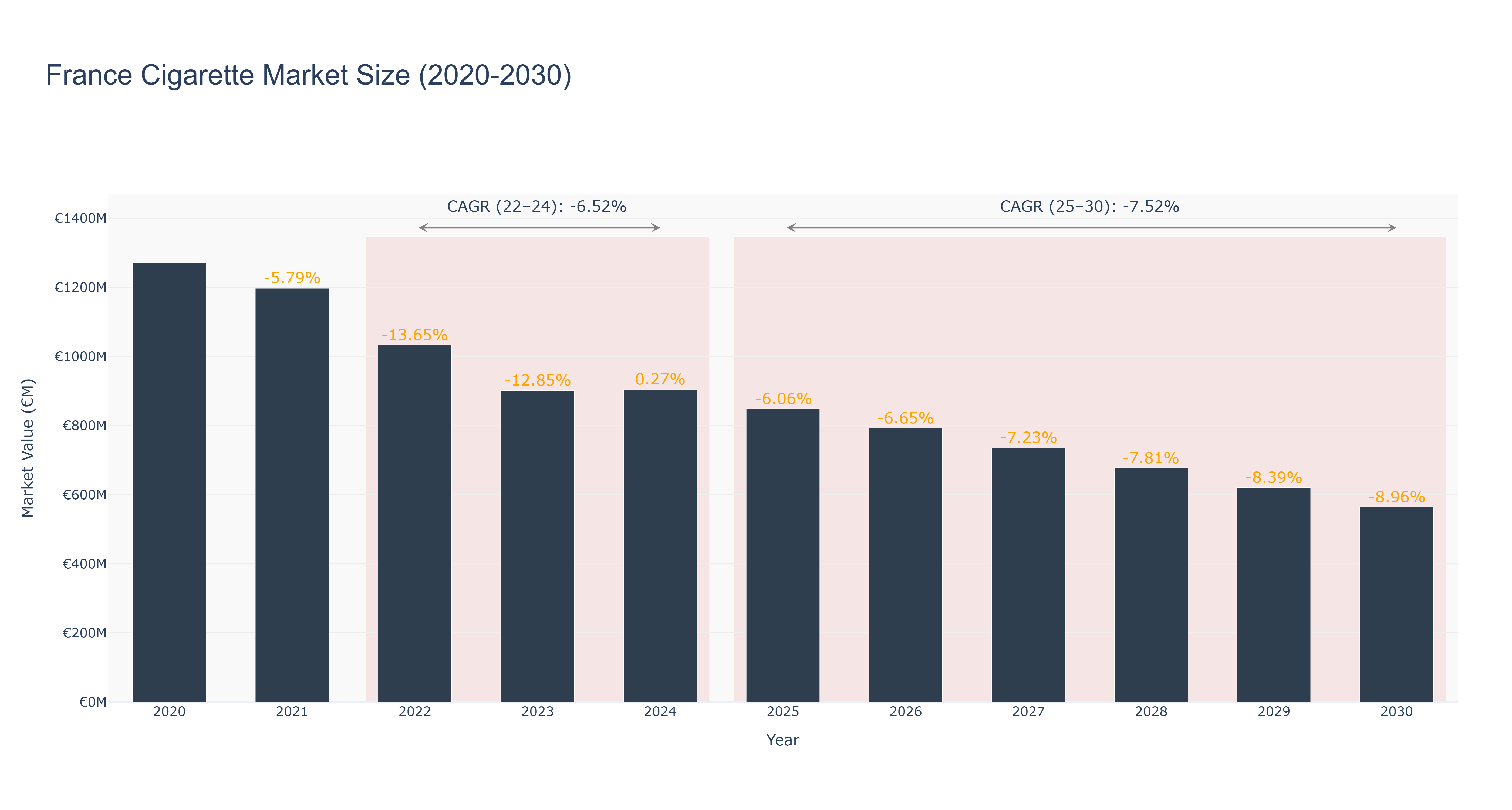 France Cigarette Market Size (2020-2030) Size