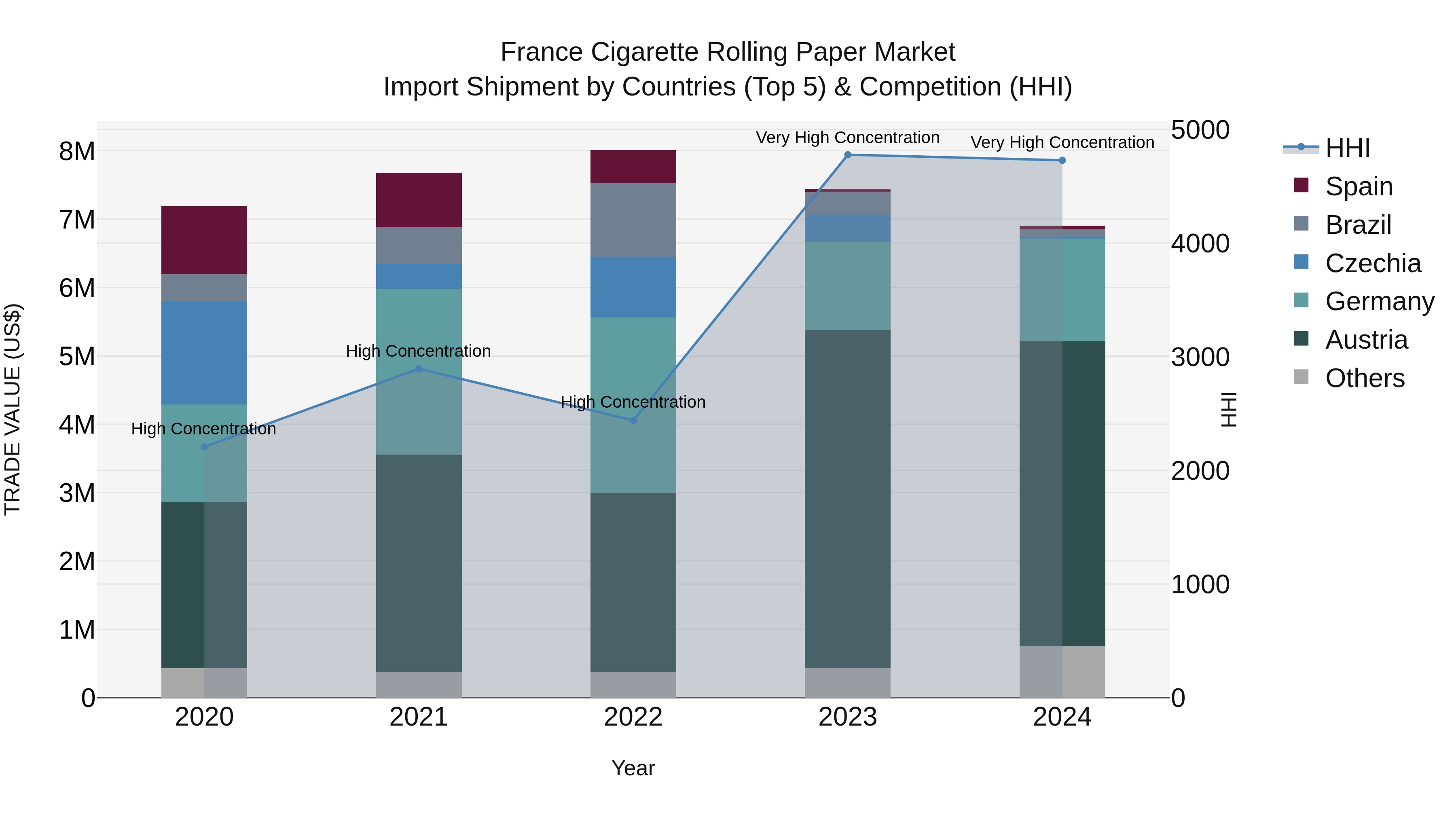 France Cigarette Rolling Paper Market Top 5 Importing Countries and Market Competition (HHI) Analysis