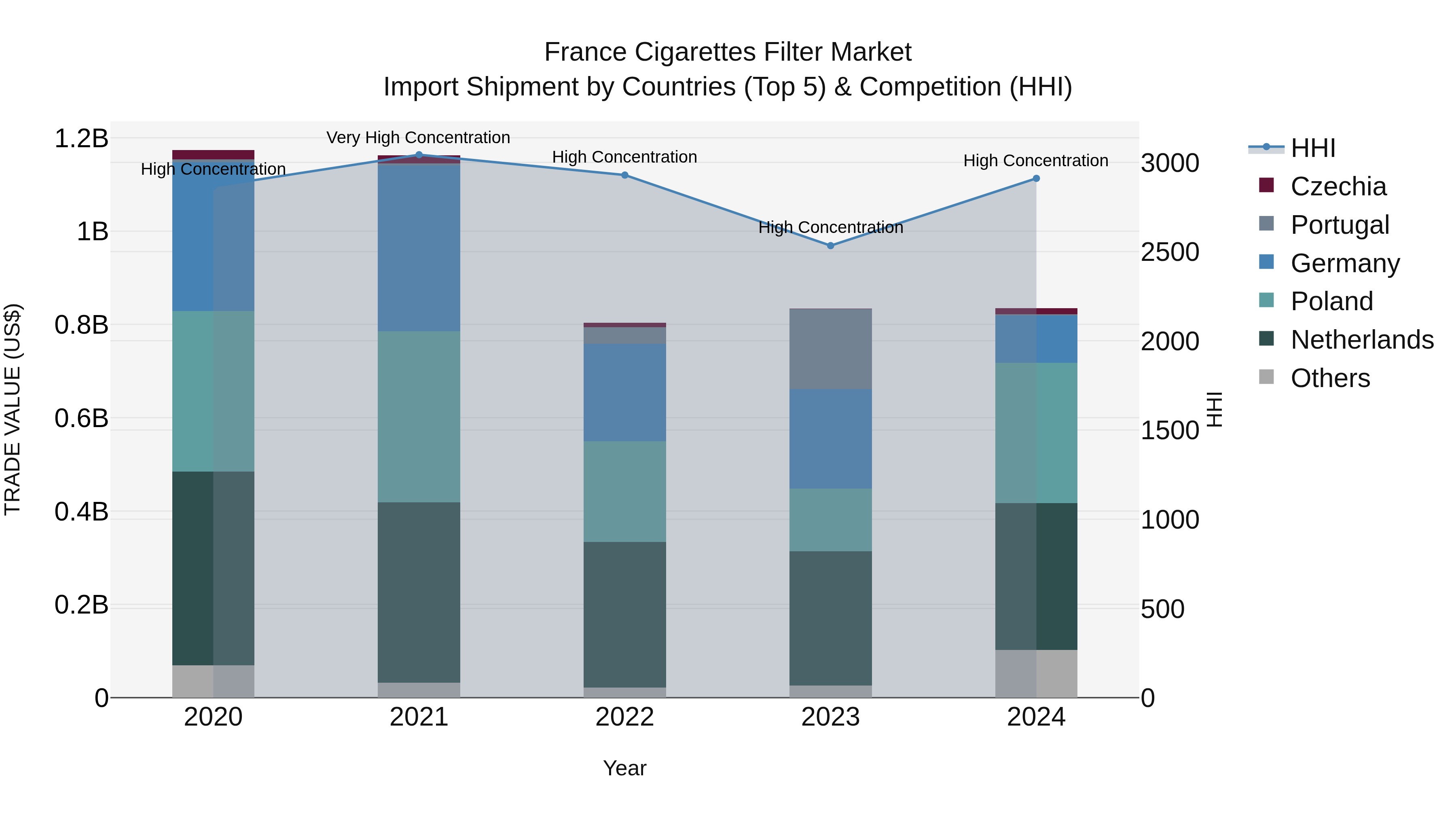 France Cigarettes Filter Market Top 5 Importing Countries and Market Competition (HHI) Analysis