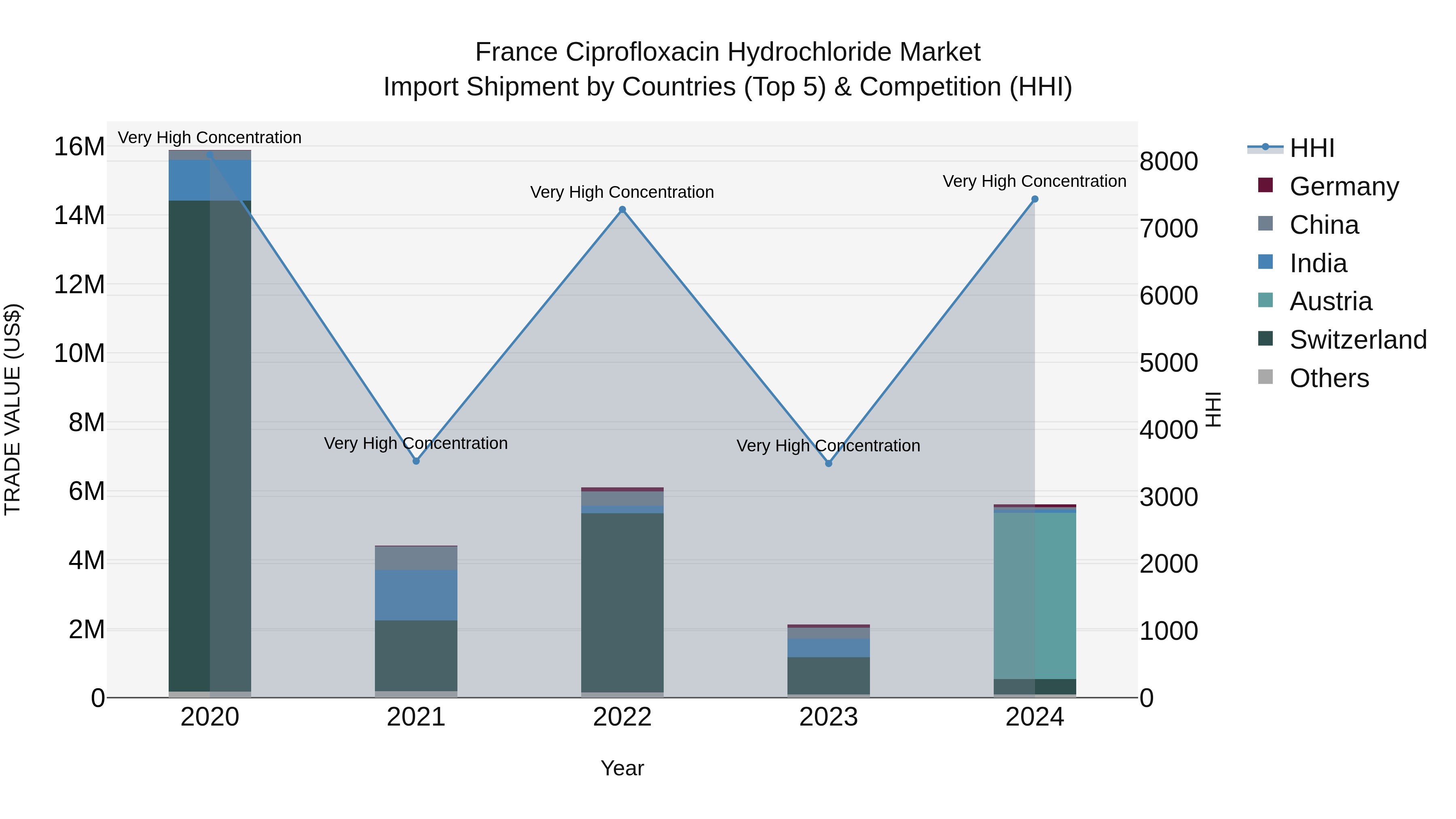 France Ciprofloxacin Hydrochloride Market Top 5 Importing Countries and Market Competition (HHI) Analysis