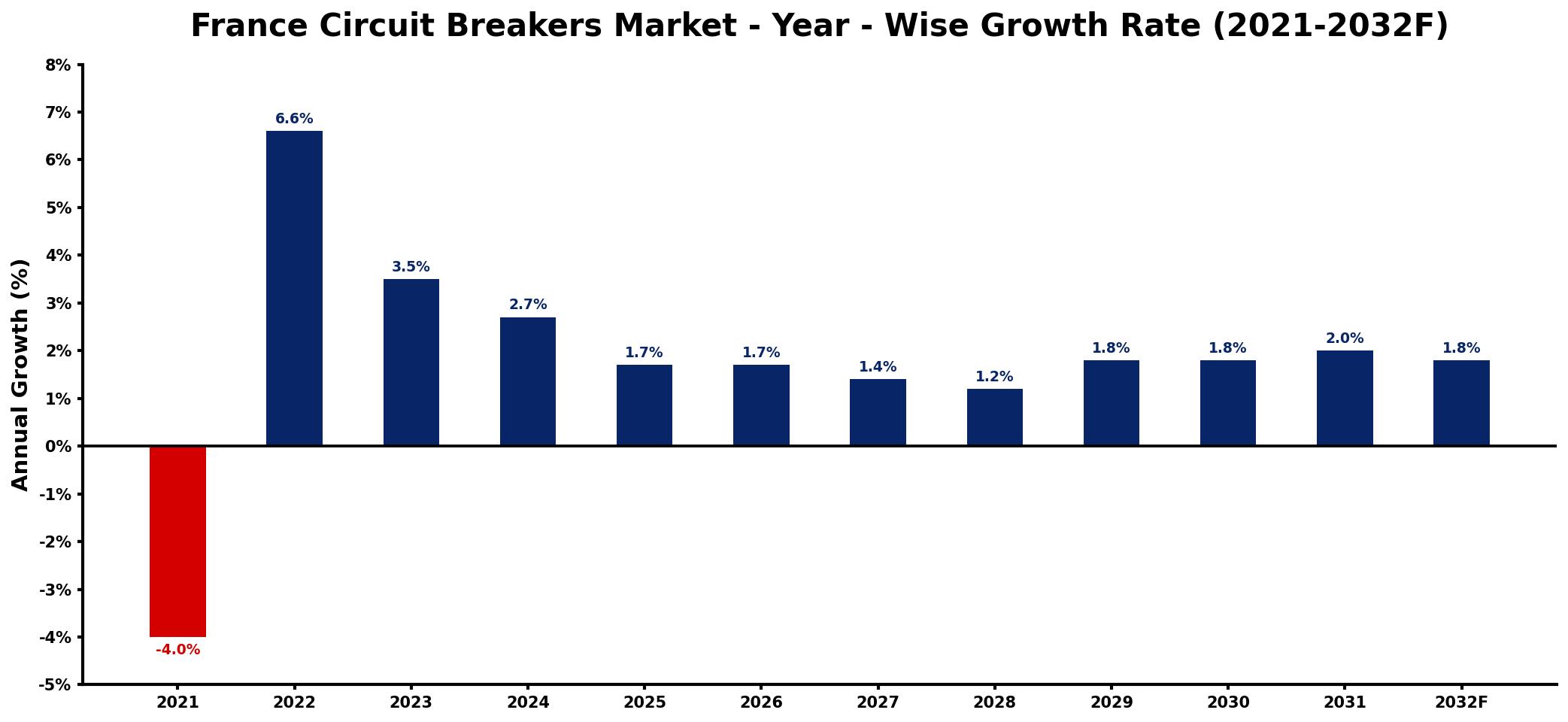 France Circuit Breakers Market Year-wise Growth Rate and Key Drivers