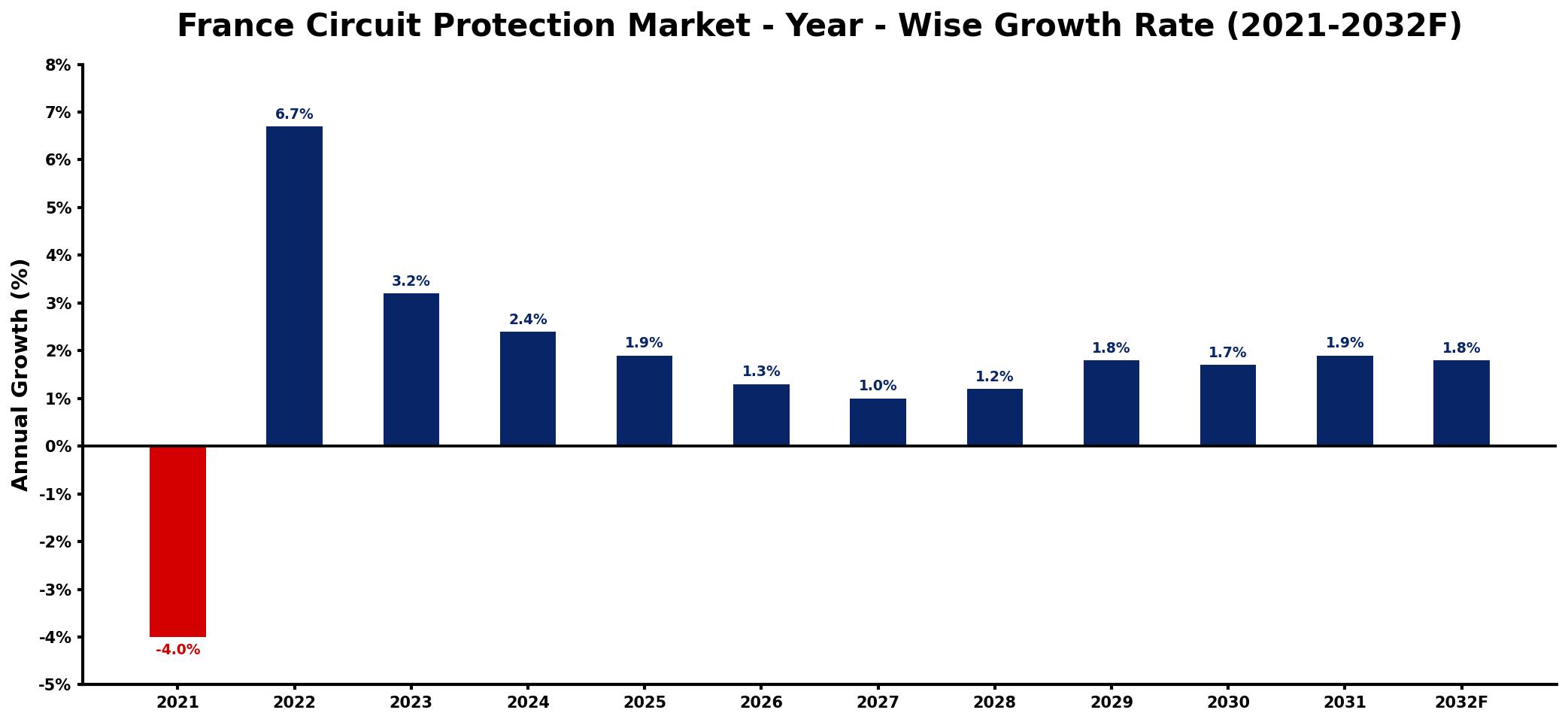 France Circuit Protection Market Year-wise Growth Rate and Key Drivers
