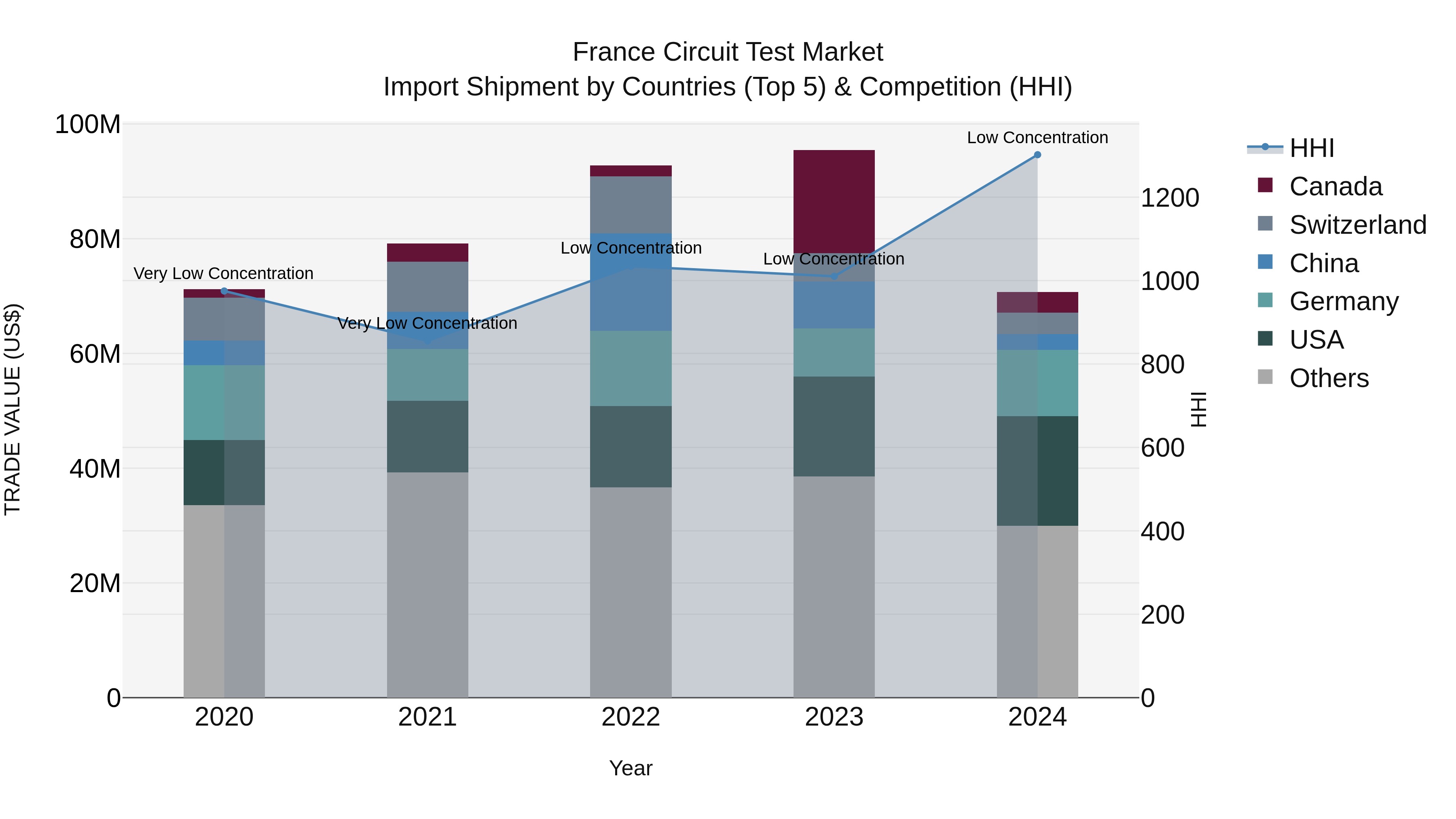 France Circuit Test Market Top 5 Importing Countries and Market Competition (HHI) Analysis