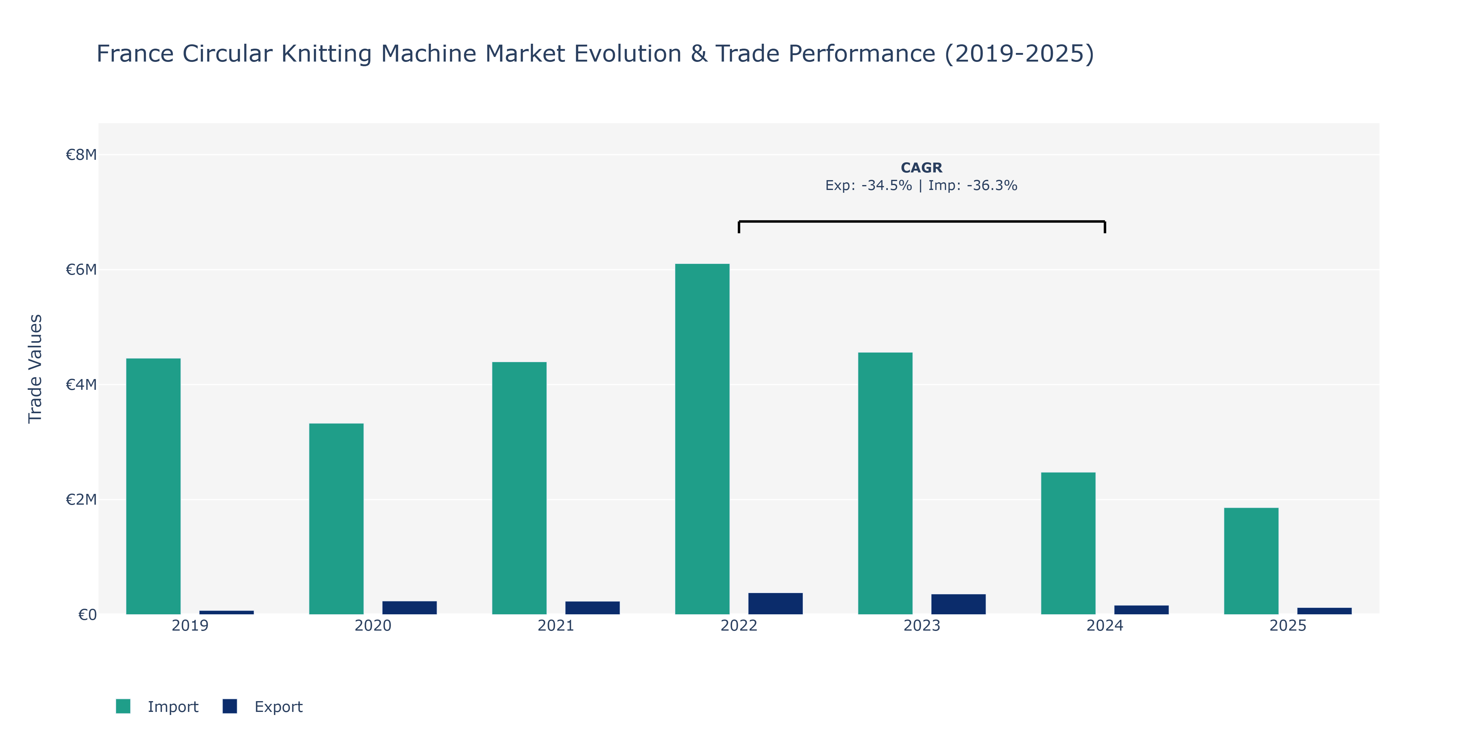 France Circular Knitting Machine Market: Production & Trade Performance (2019-2025)