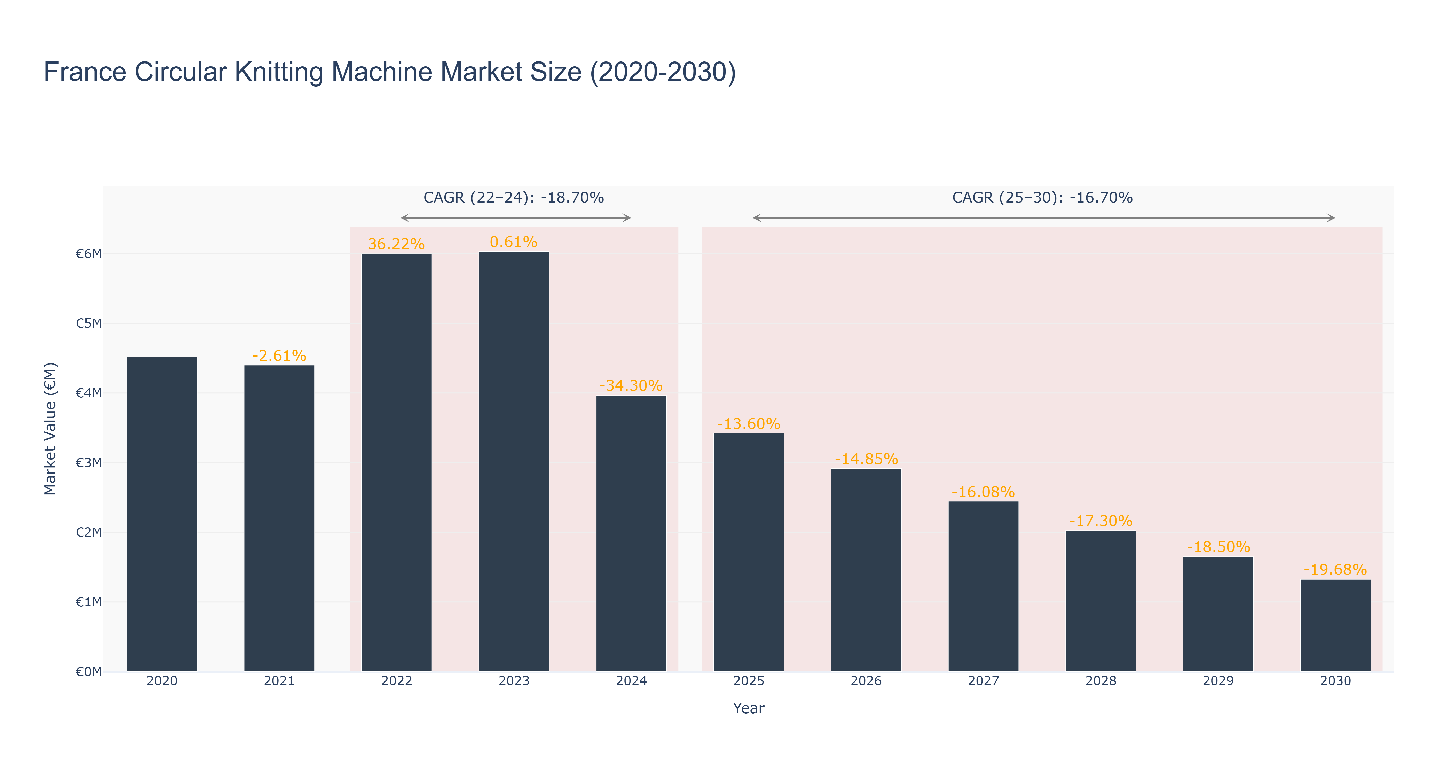 France Circular Knitting Machine Market Size (2020-2030)