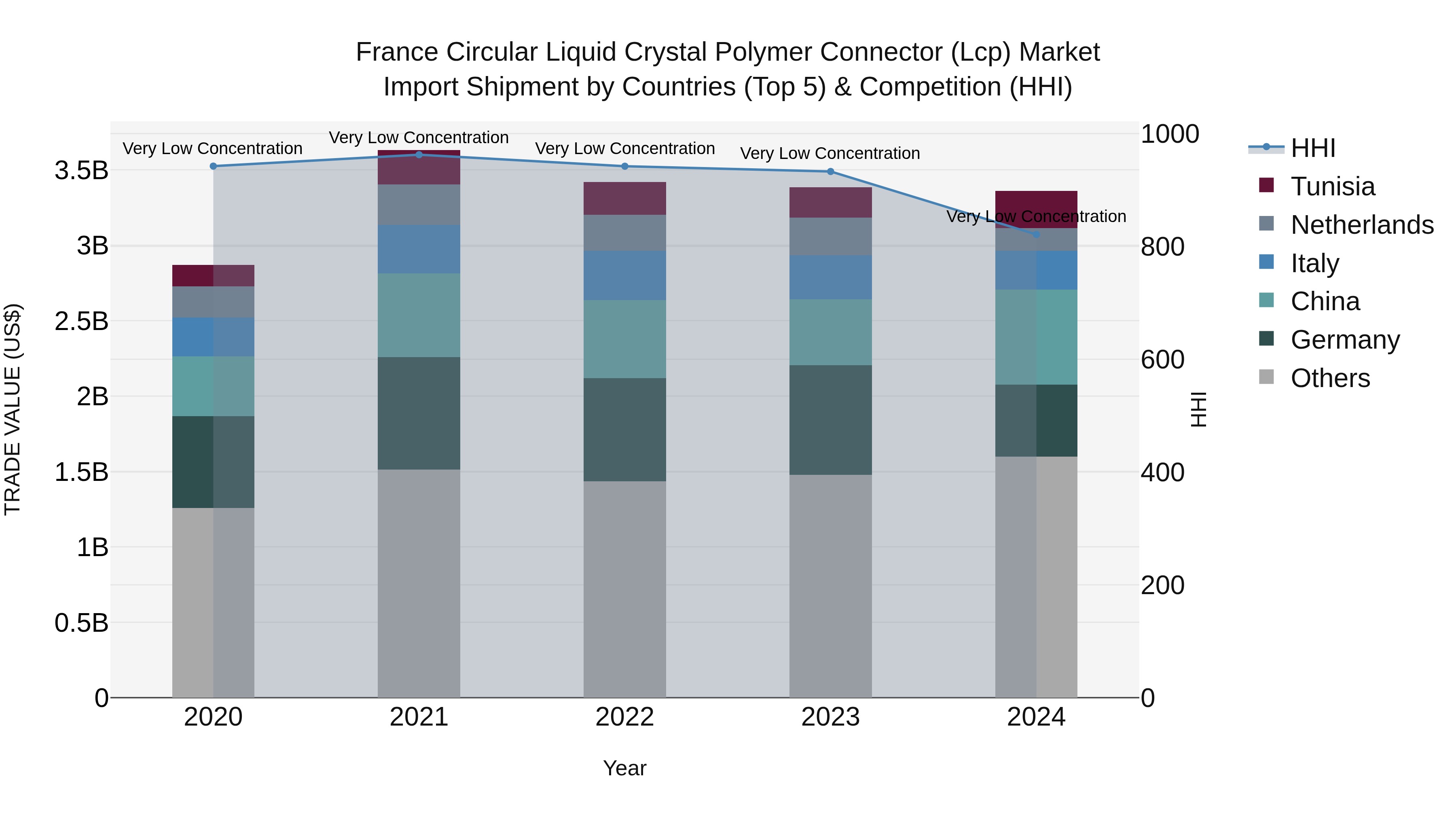 France Circular Liquid Crystal Polymer Connector (Lcp) Market Top 5 Importing Countries and Market Competition (HHI) Analysis