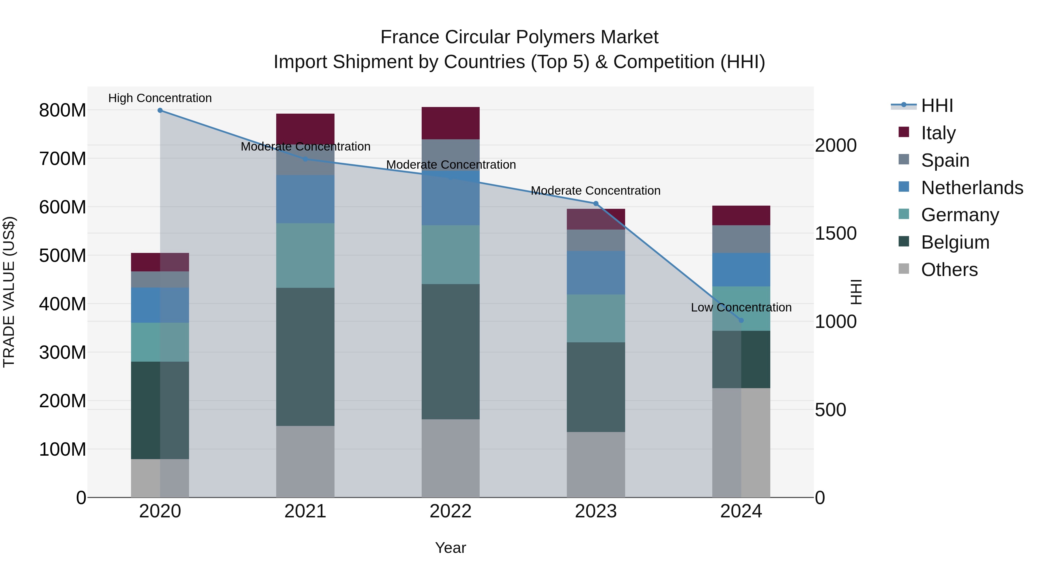 France Circular Polymers Market Top 5 Importing Countries and Market Competition (HHI) Analysis