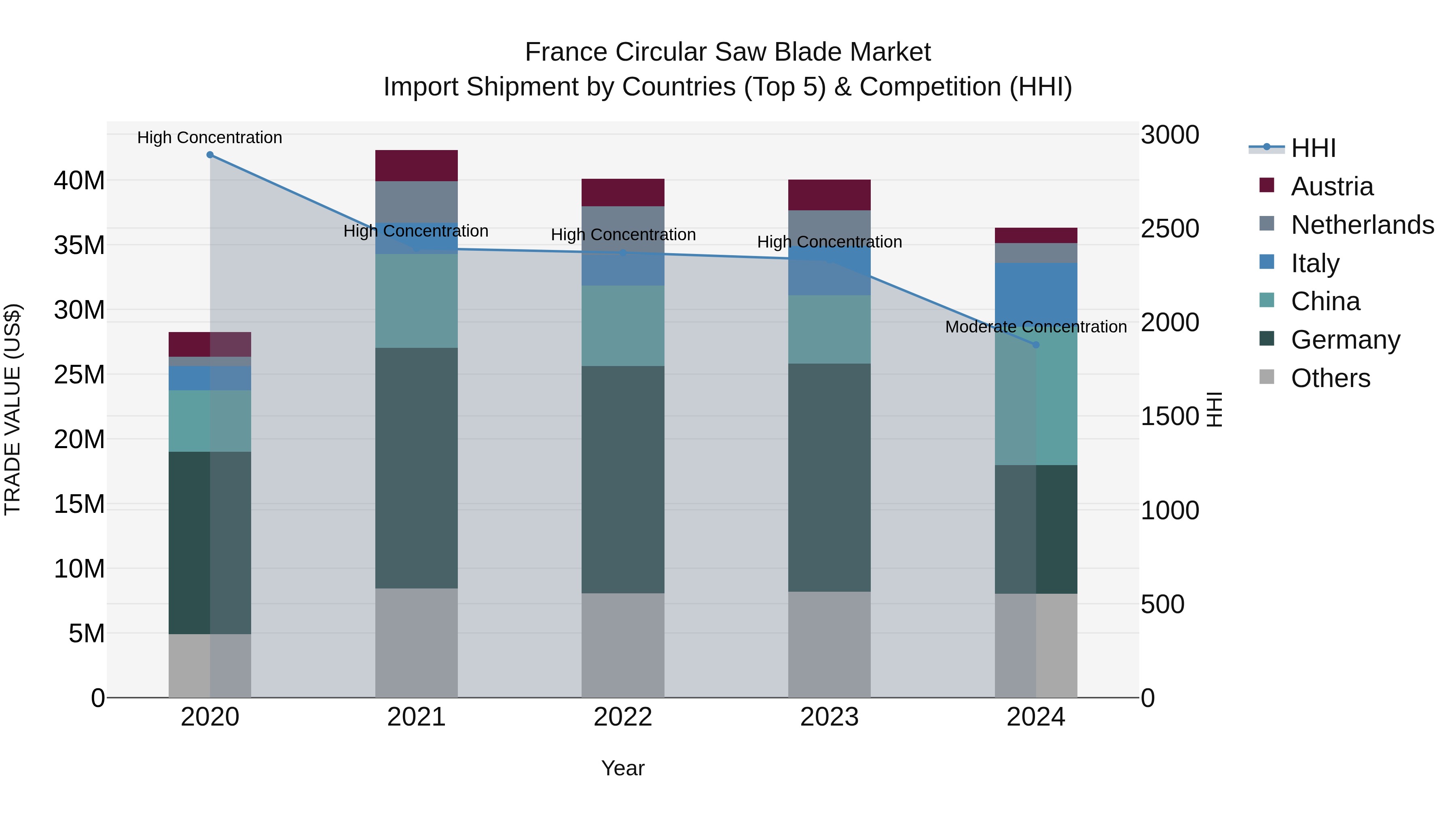 France Circular Saw Blade Market Top 5 Importing Countries and Market Competition (HHI) Analysis