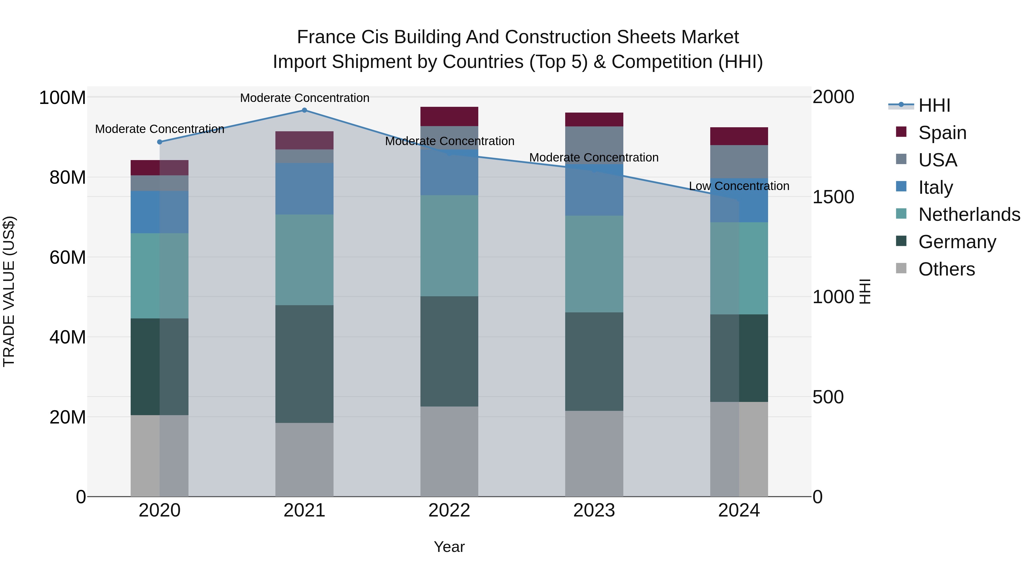 France Cis Building and Construction Sheets Market Top 5 Importing Countries and Market Competition (HHI) Analysis