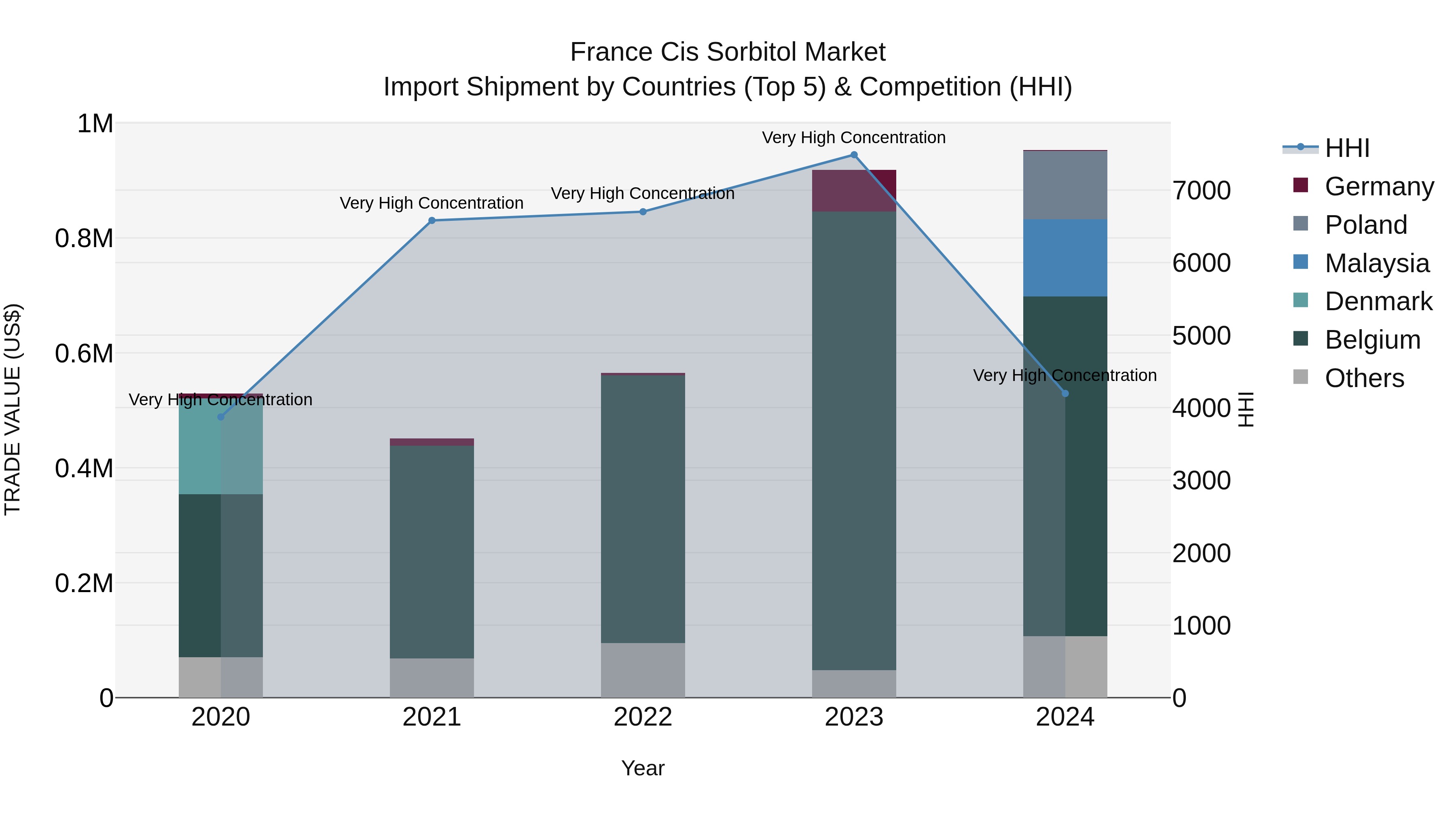 France Cis Sorbitol Market Top 5 Importing Countries and Market Competition (HHI) Analysis
