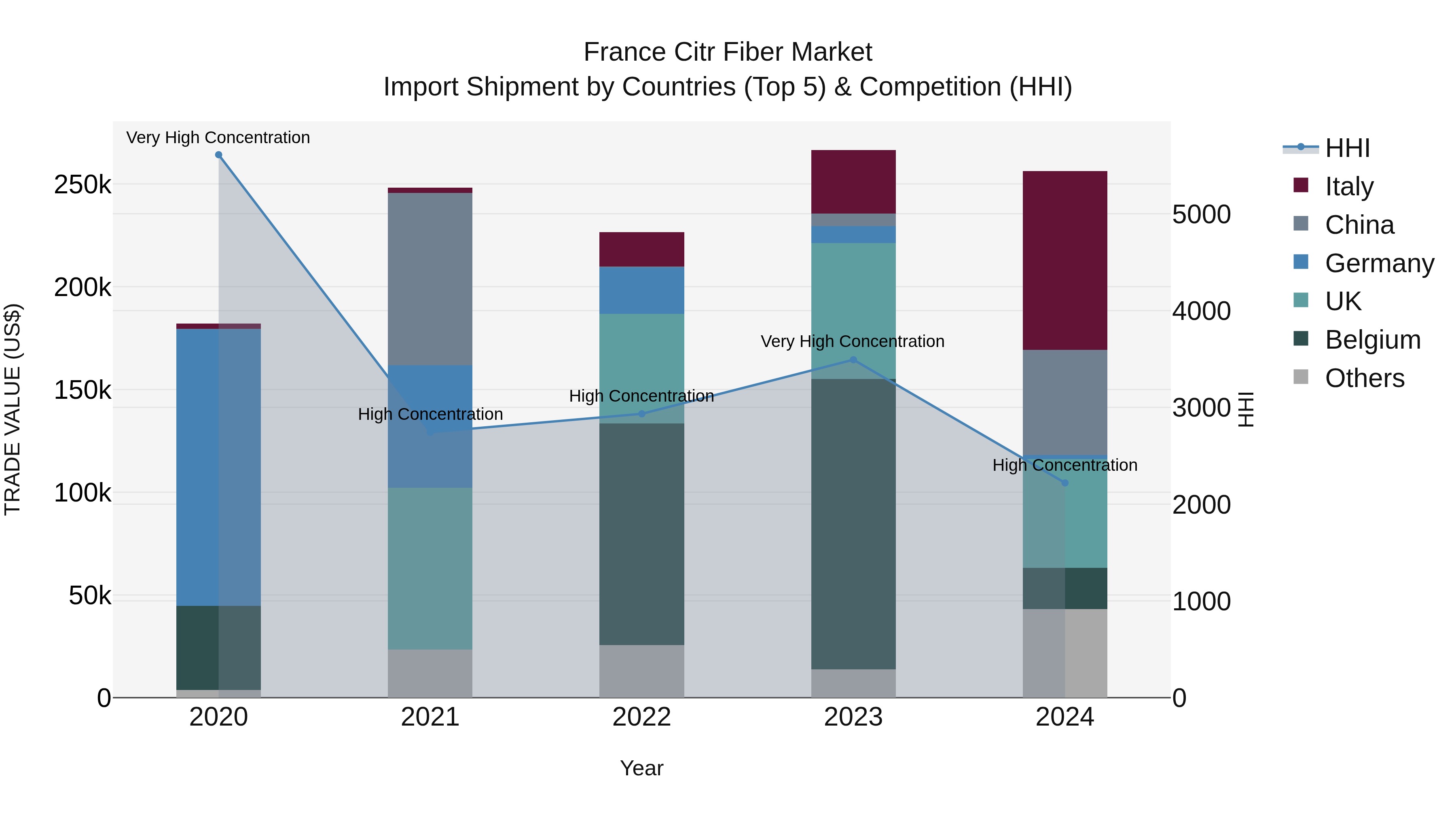 France Citr Fiber Market Top 5 Importing Countries and Market Competition (HHI) Analysis