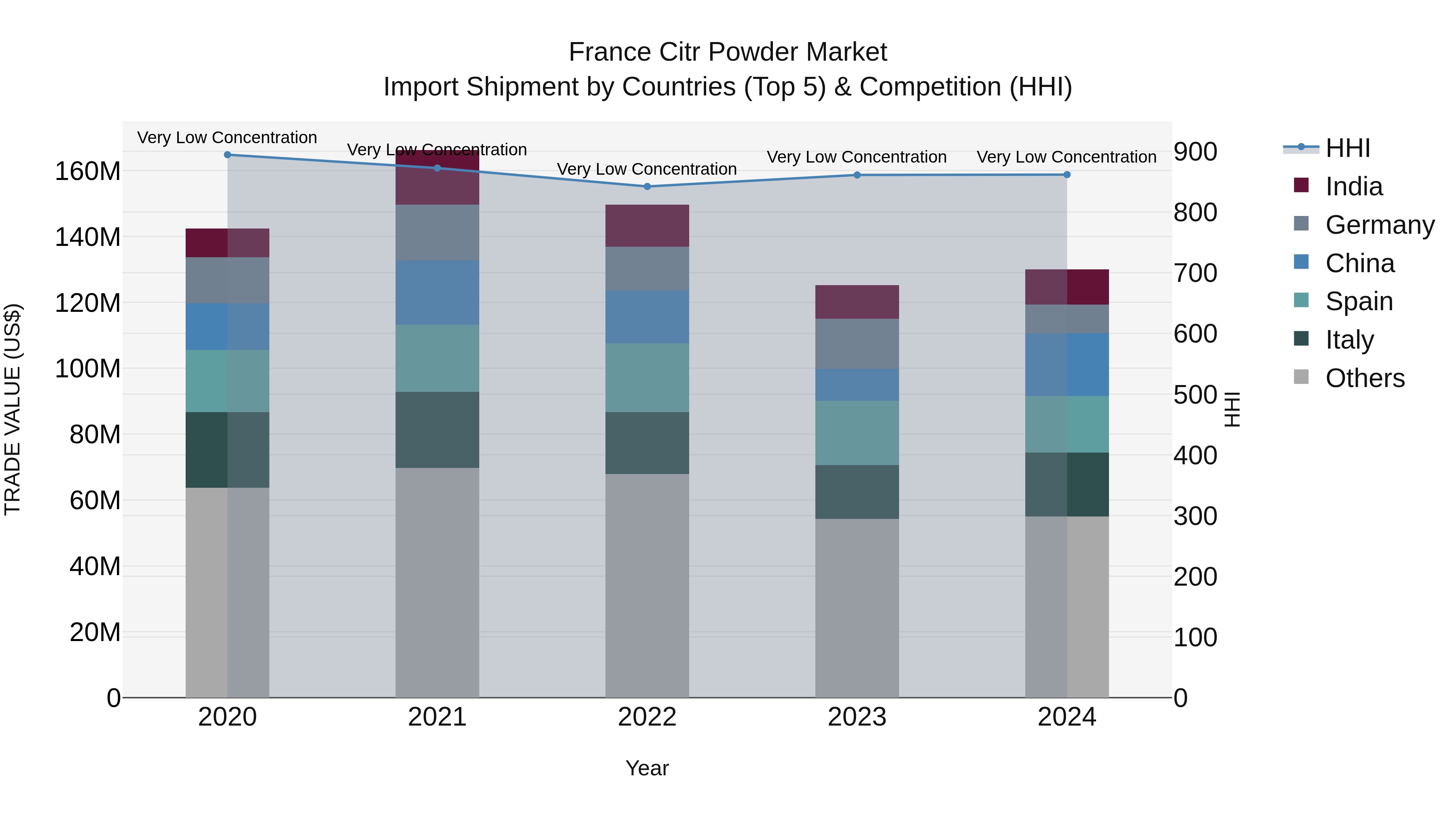 France Citr Powder Market Top 5 Importing Countries and Market Competition (HHI) Analysis