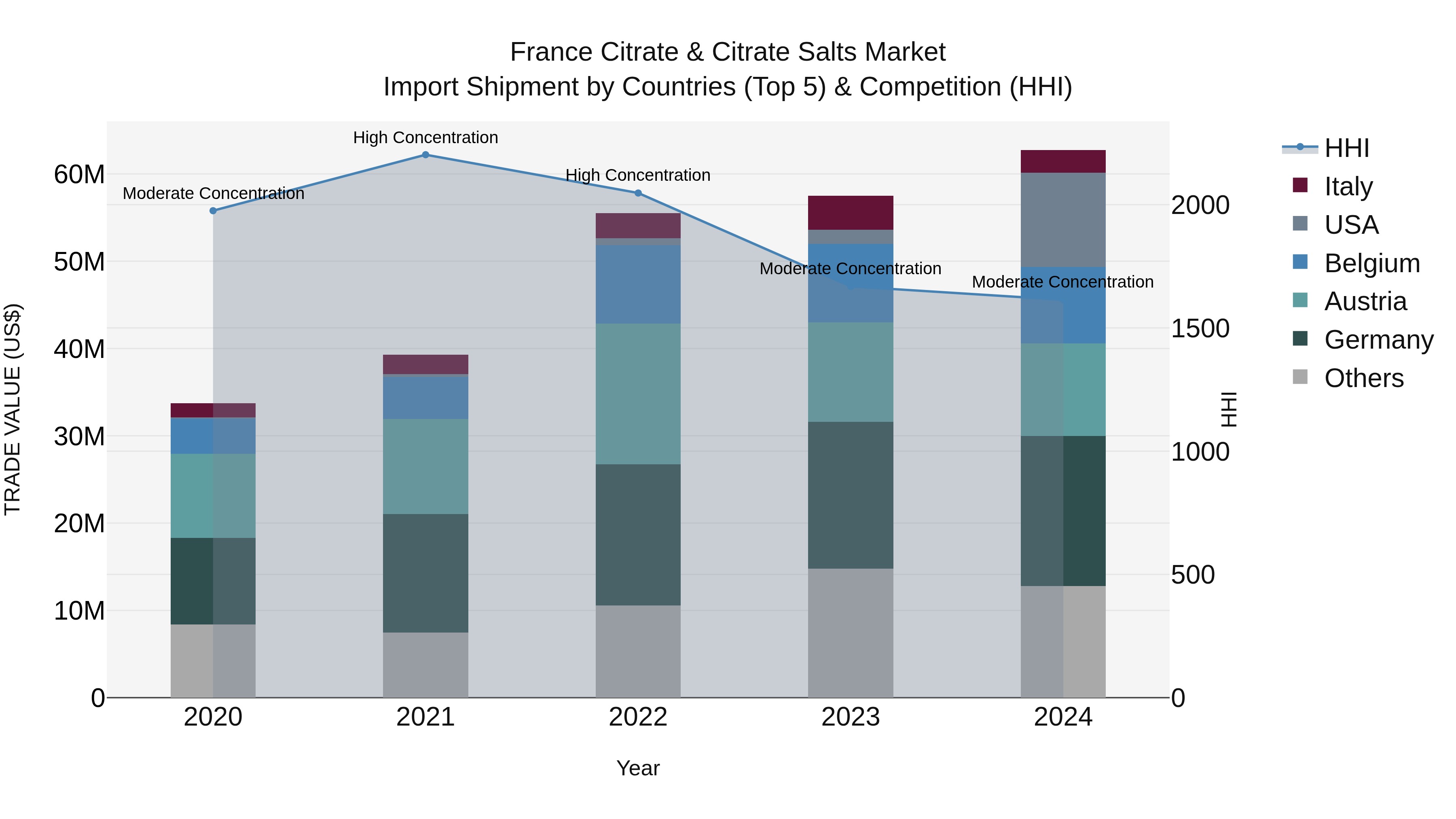 France Citrate & Citrate Salts Market Top 5 Importing Countries and Market Competition (HHI) Analysis