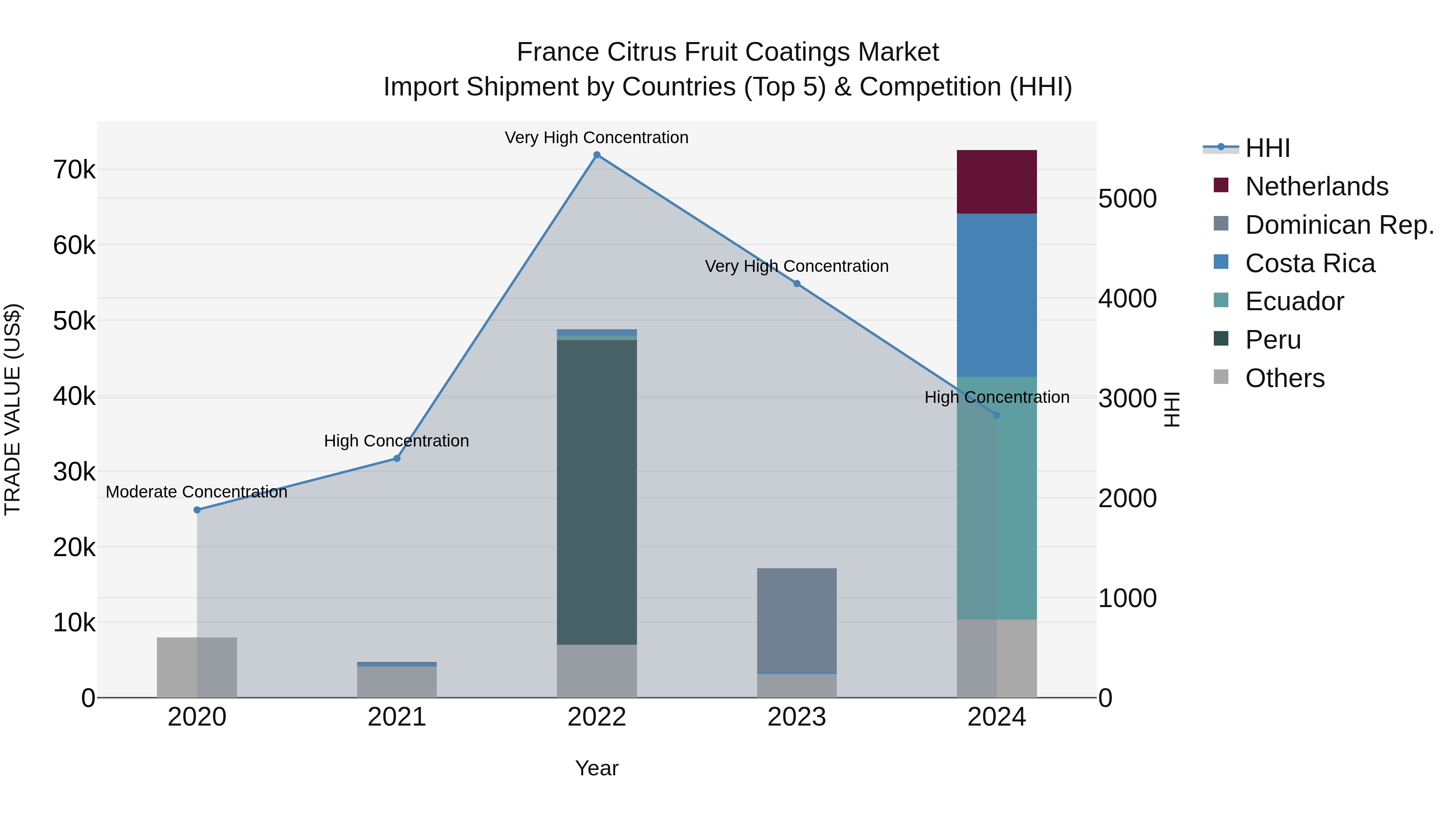 France Citrus Fruit Coatings Market Top 5 Importing Countries and Market Competition (HHI) Analysis