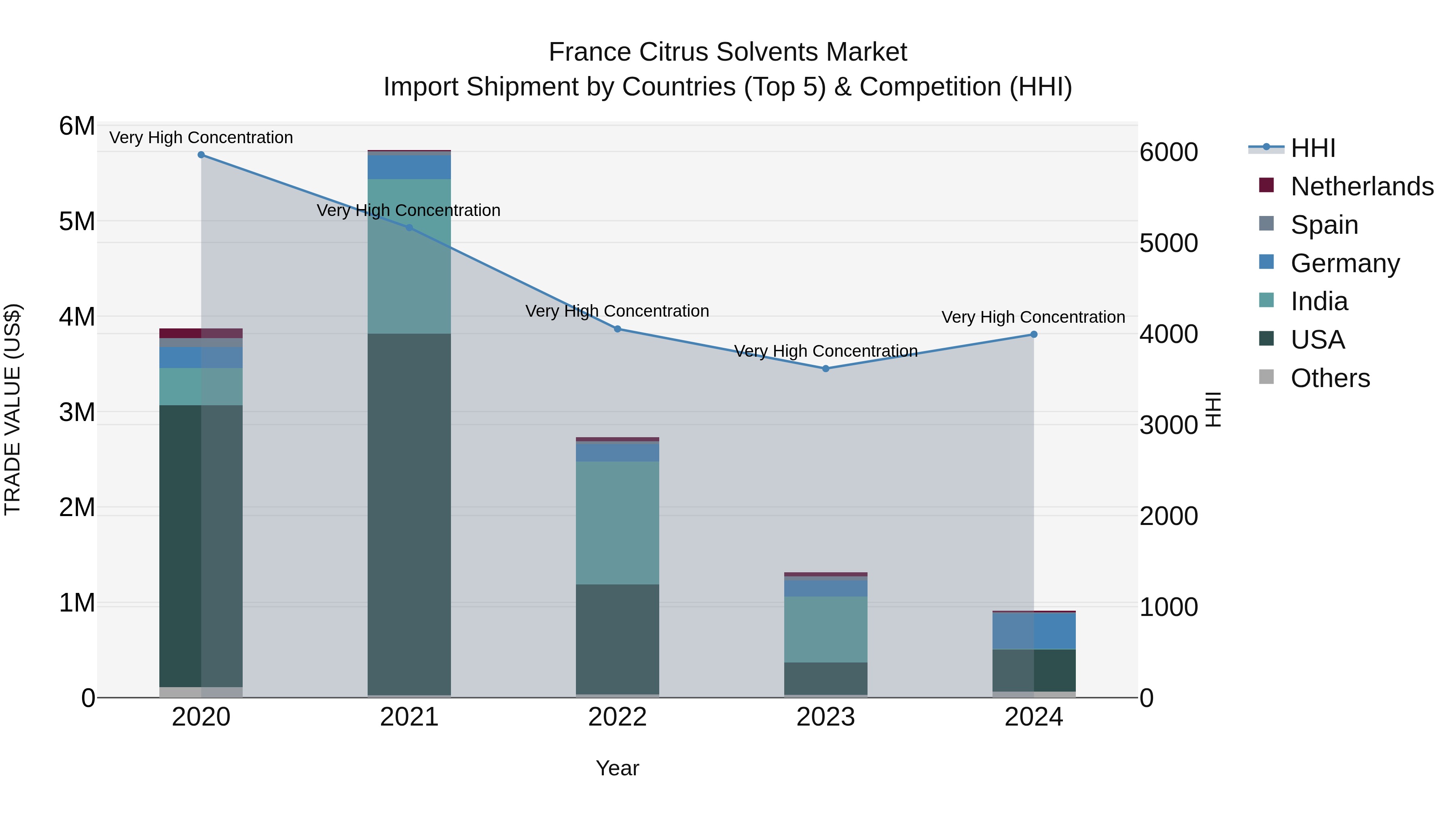 France Citrus Solvents Market Top 5 Importing Countries and Market Competition (HHI) Analysis