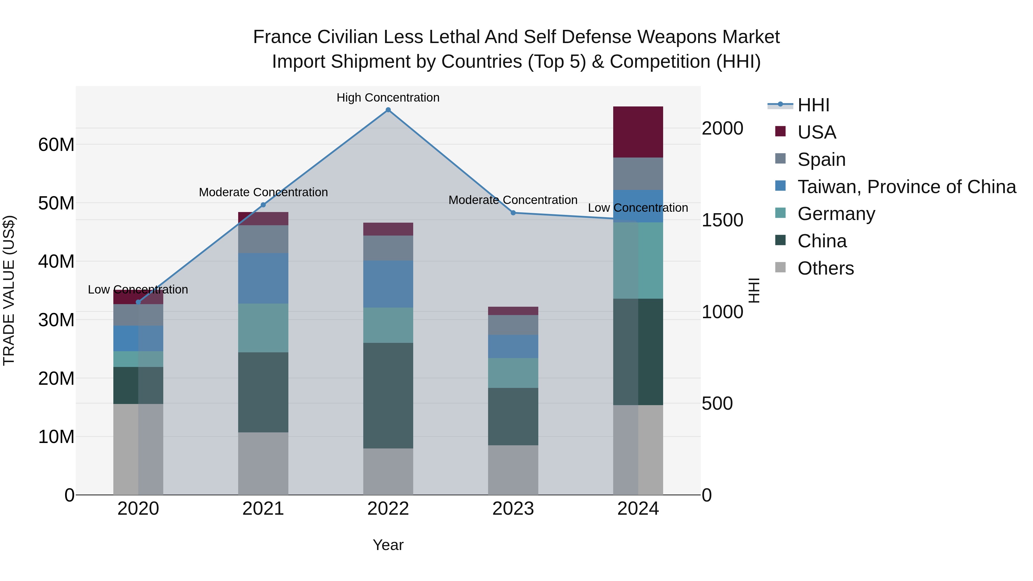France Civilian Less Lethal and Self Defense Weapons Market Top 5 Importing Countries and Market Competition (HHI) Analysis