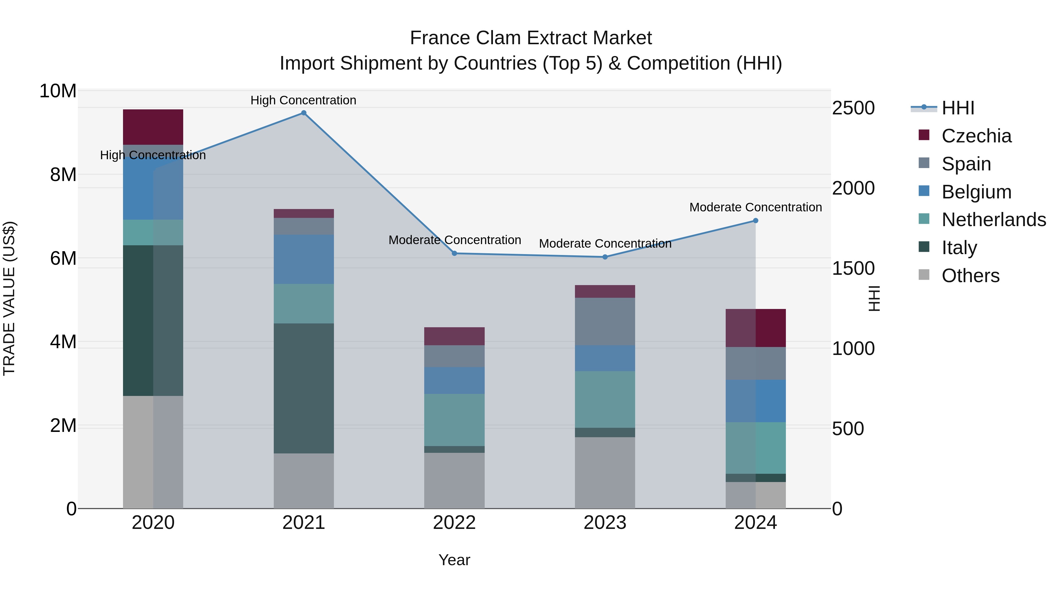 France Clam Extract Market Top 5 Importing Countries and Market Competition (HHI) Analysis
