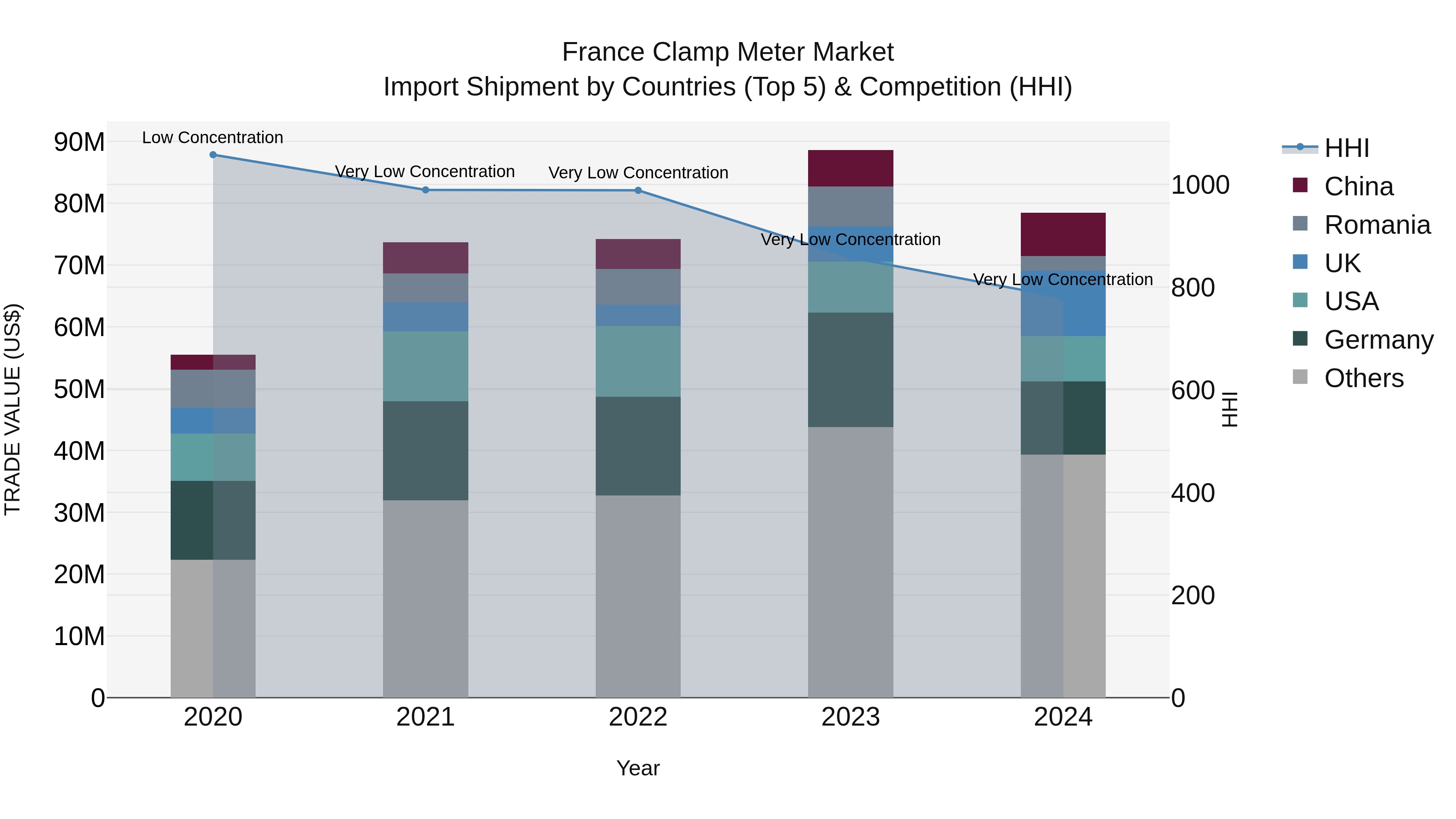 France Clamp Meter Market Top 5 Importing Countries and Market Competition (HHI) Analysis