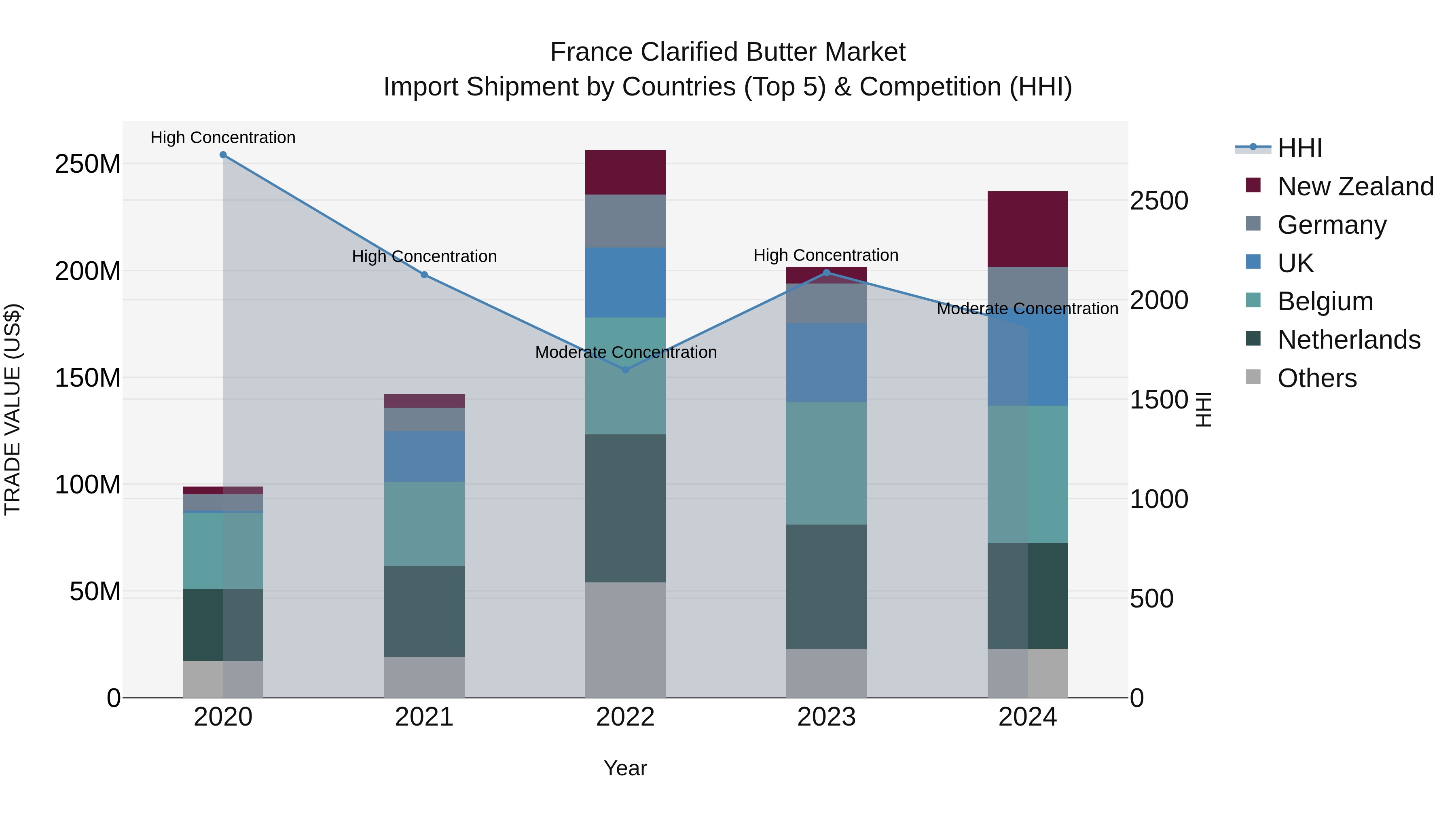 France Clarified Butter Market Top 5 Importing Countries and Market Competition (HHI) Analysis